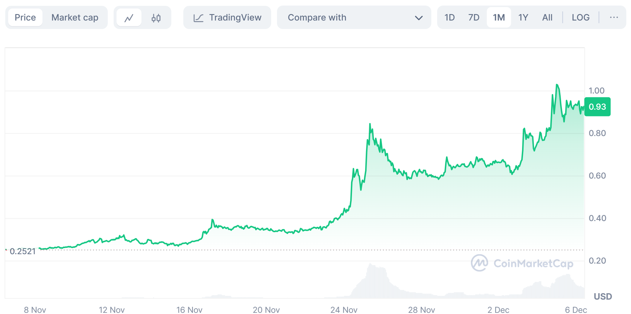 Sandbox&apos;s last 1 month gains