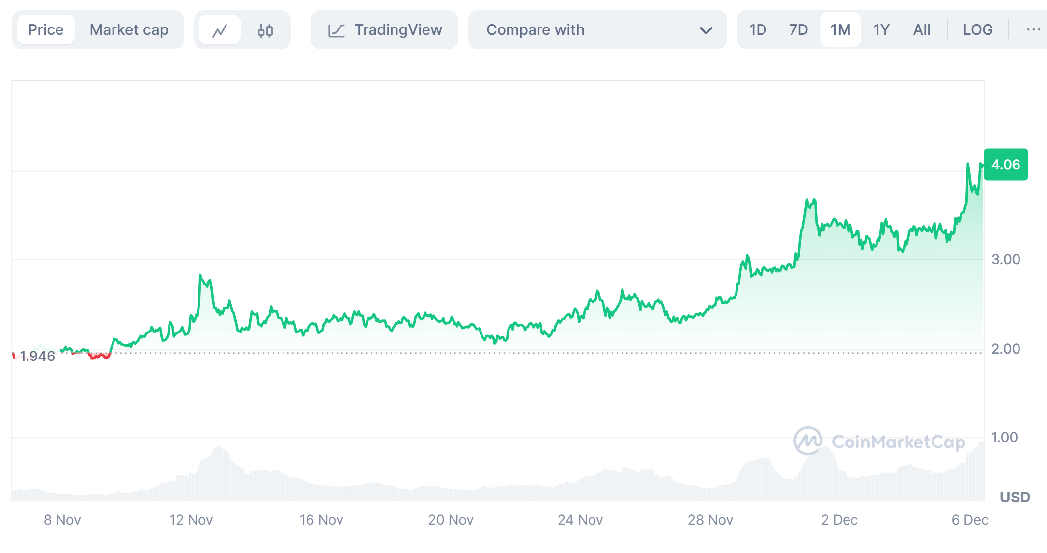 Worldcoin last 1 month price trend