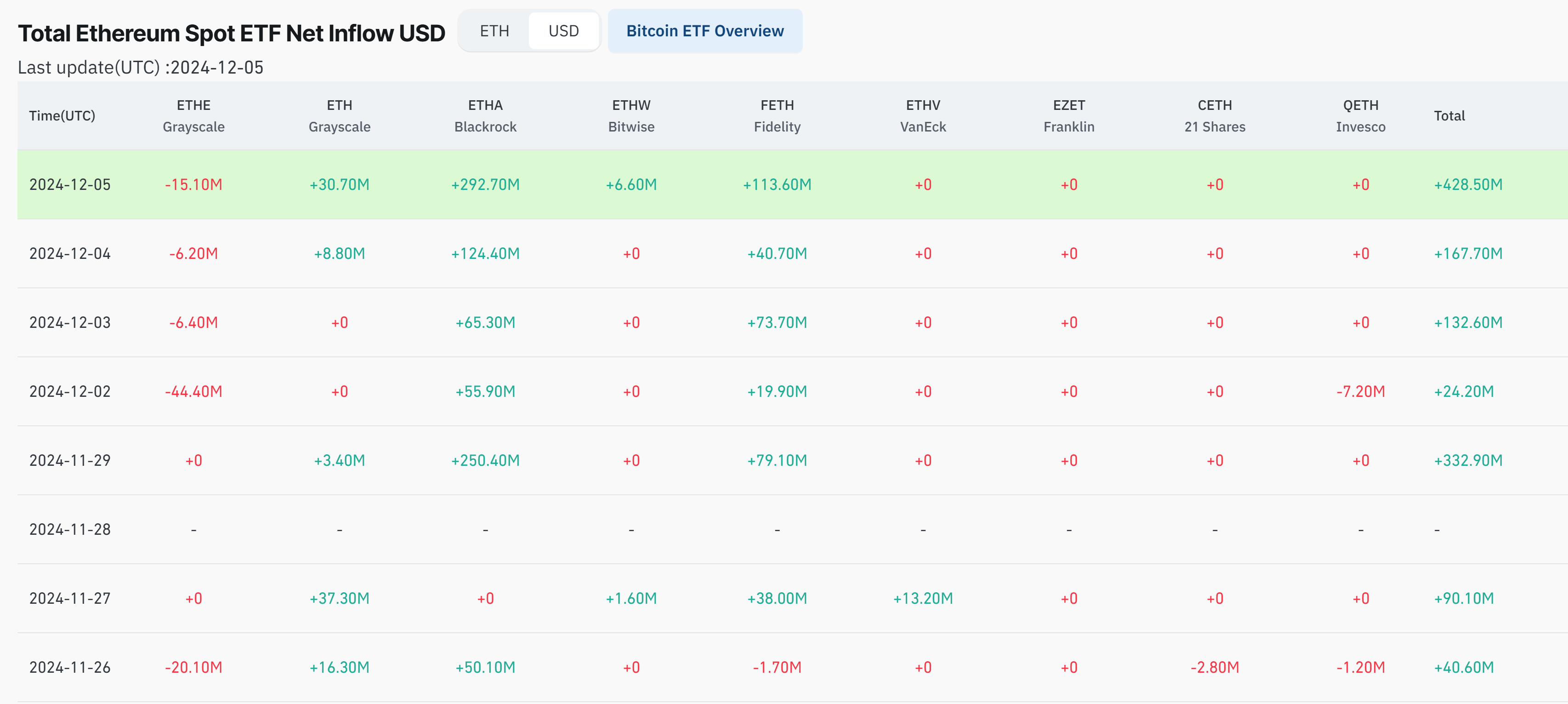 Ethereum etf net inflows since 26 nov