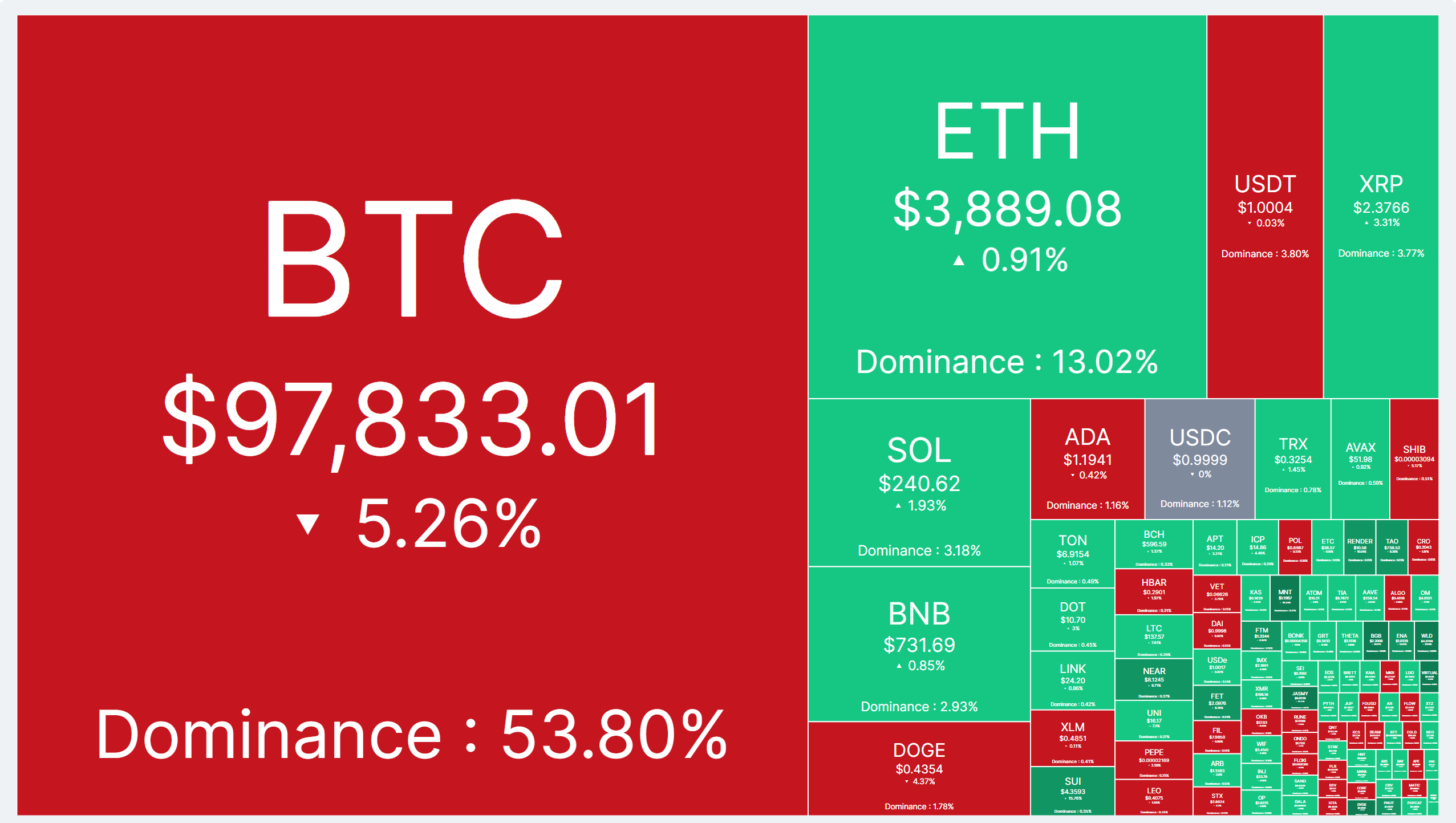 Crypto market heatmap for 06 dec 2024