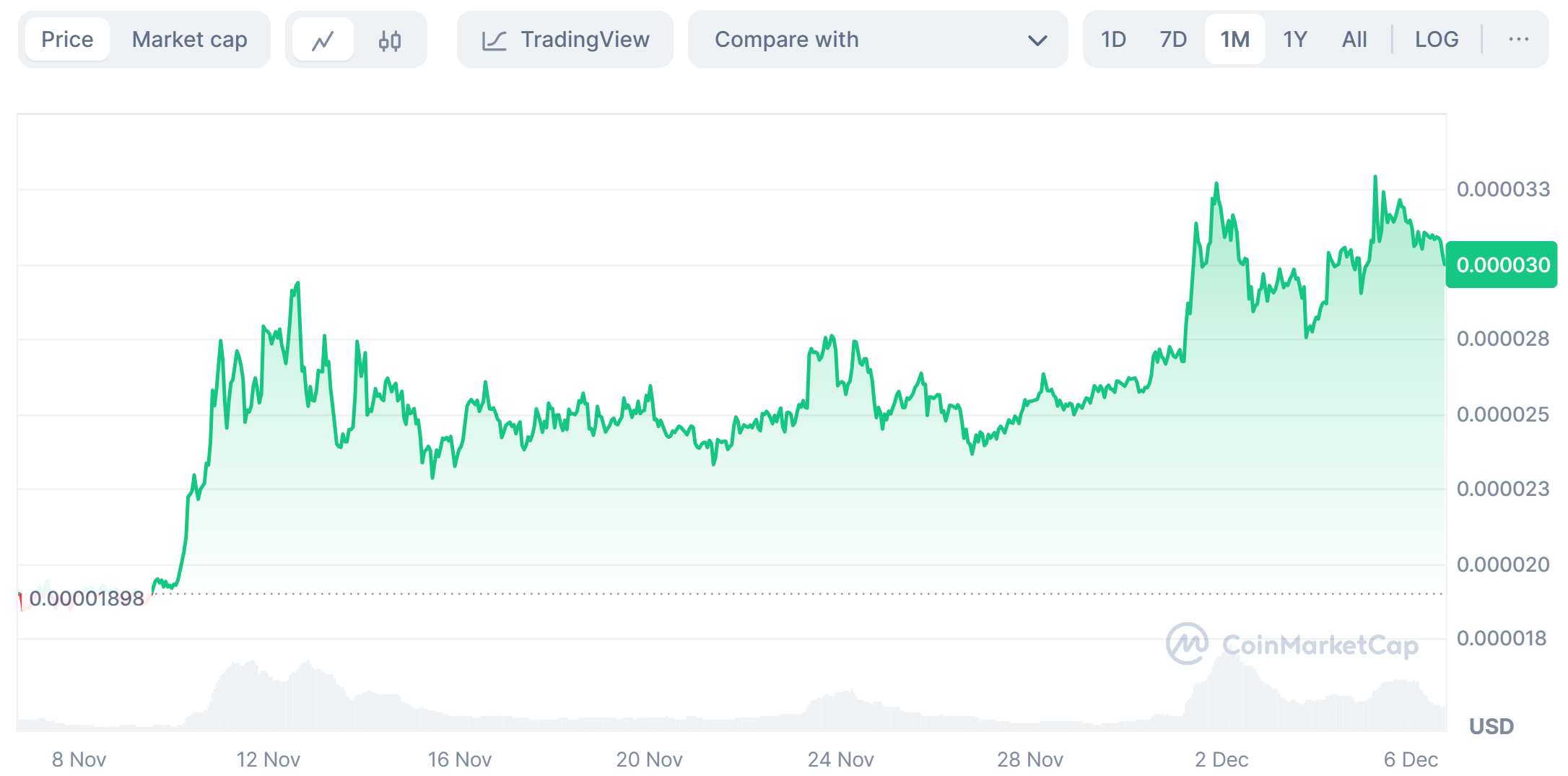 SHIB Gains in the Last 1 Month