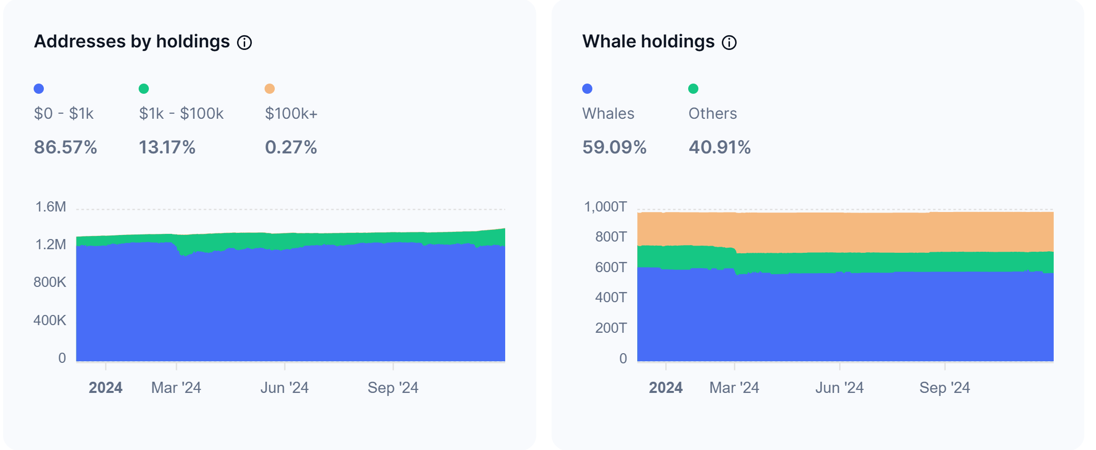Shiba Inu Holdings Distribution