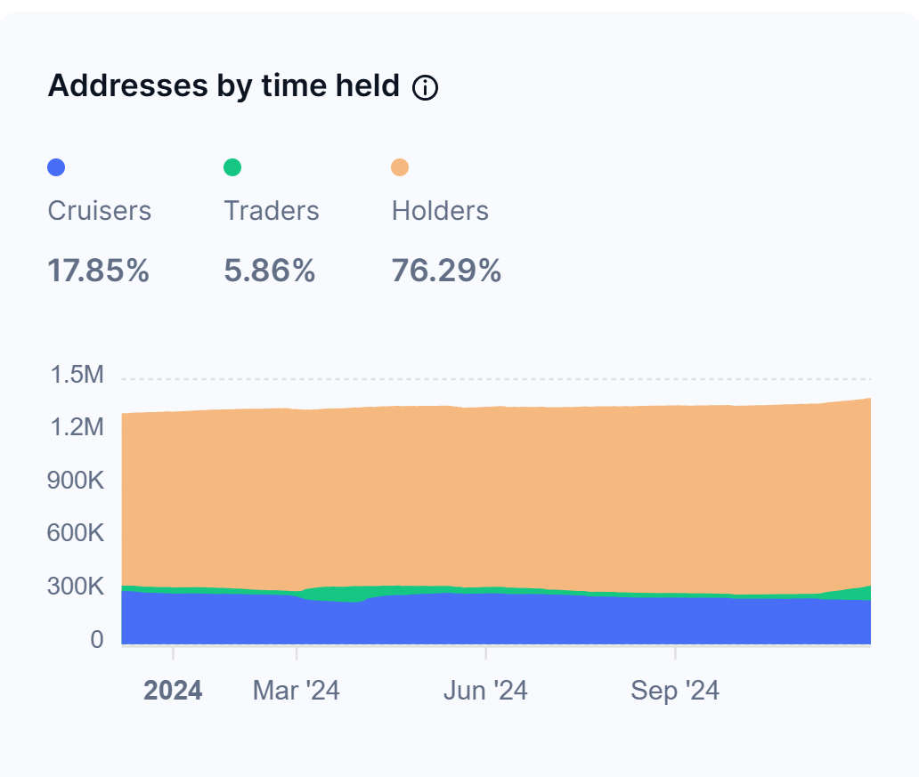Shiba Inu Holdings by Time Held