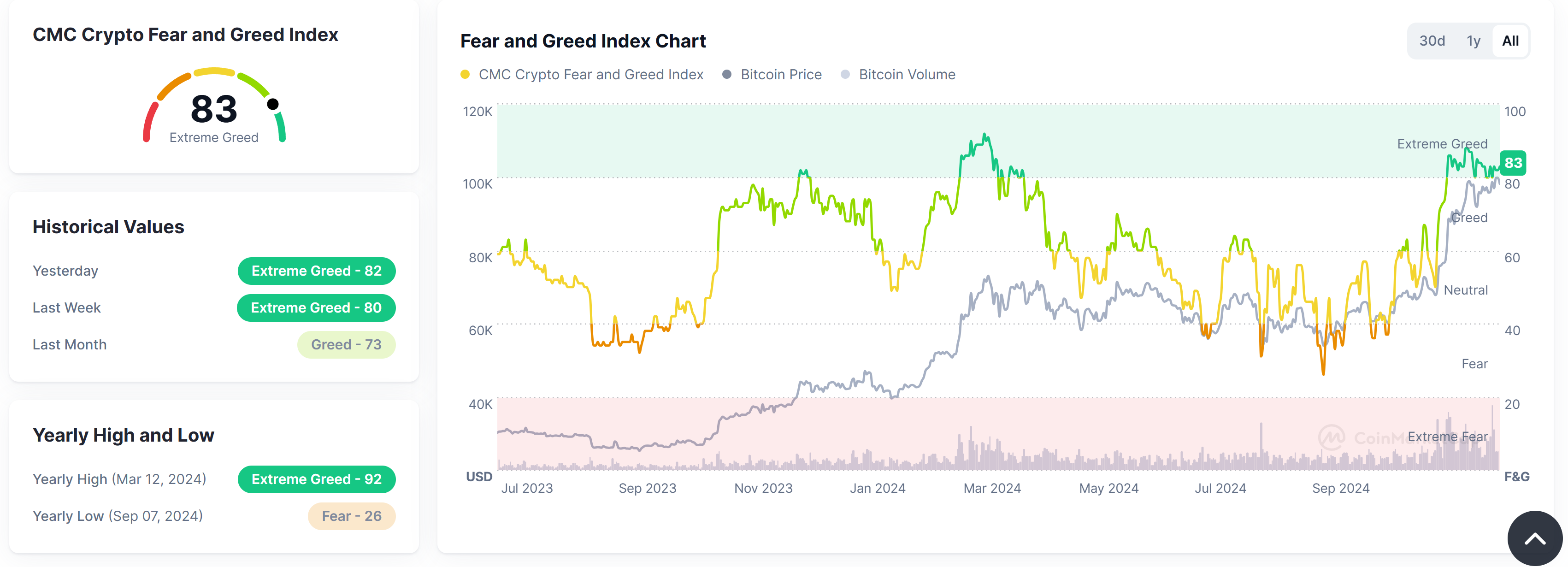 Altcoin Season Index on 09 Dec 2024