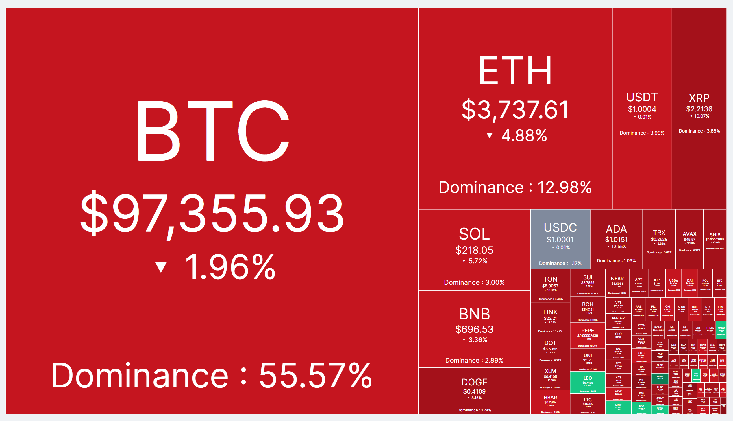 Crypto market heatmap today