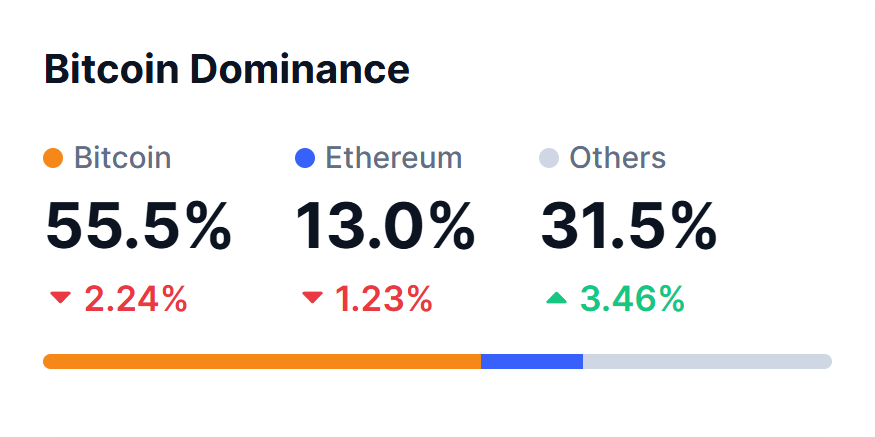 Bitcoin and ethereum&apos;s market dominance on 10 dec 2024