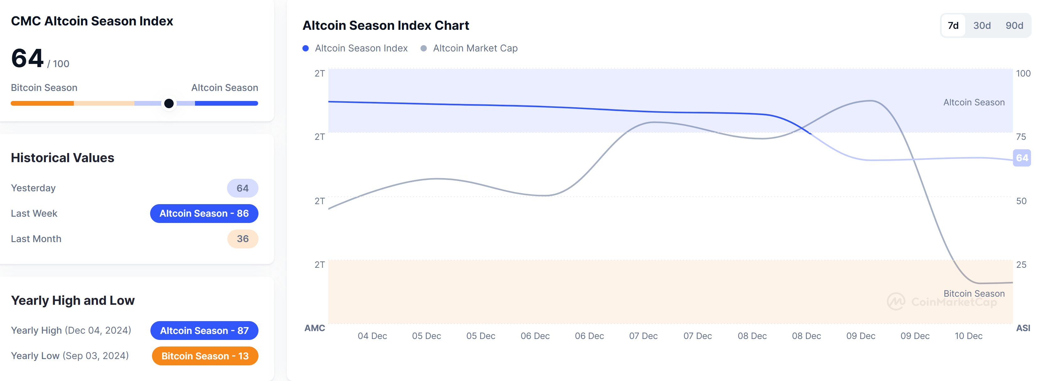 Cmc altcoin index trend in the last 7 days
