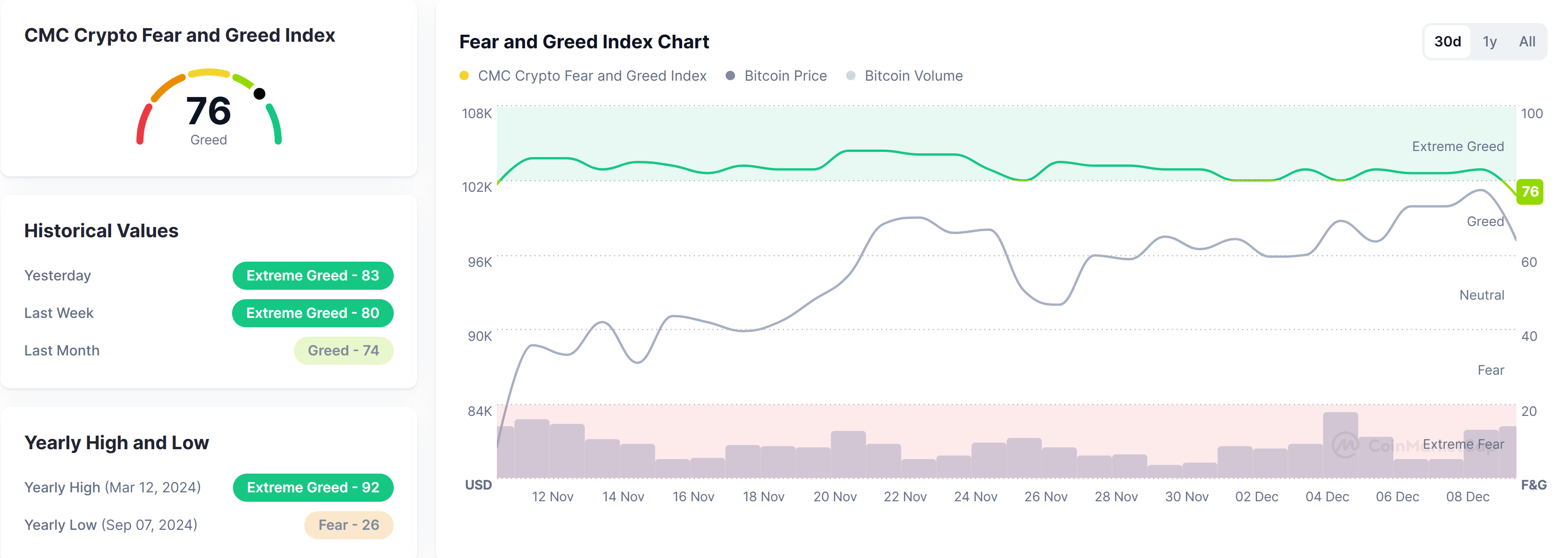 Crypto fear and greed index