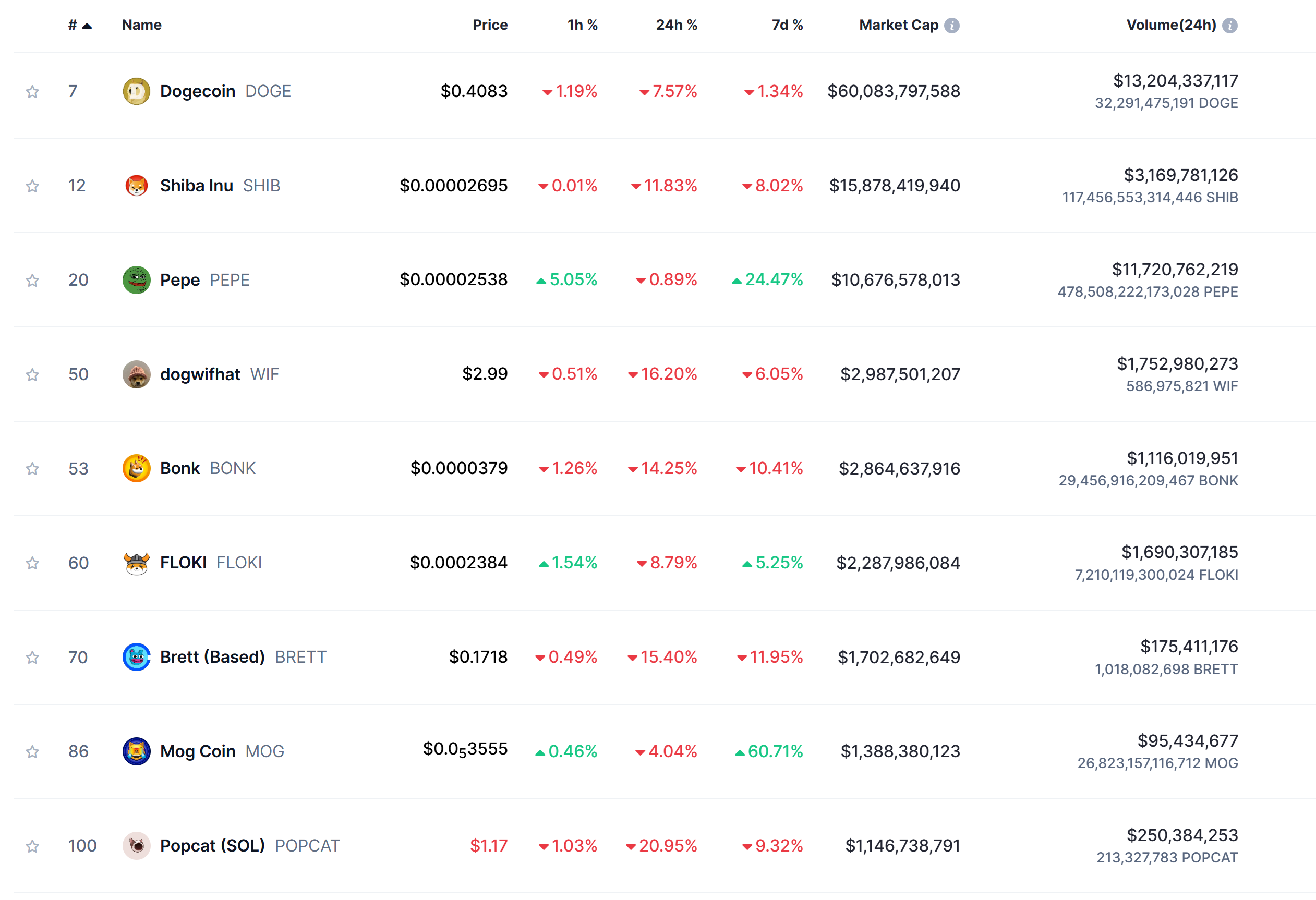 Top 10 memecoins by marketcap
