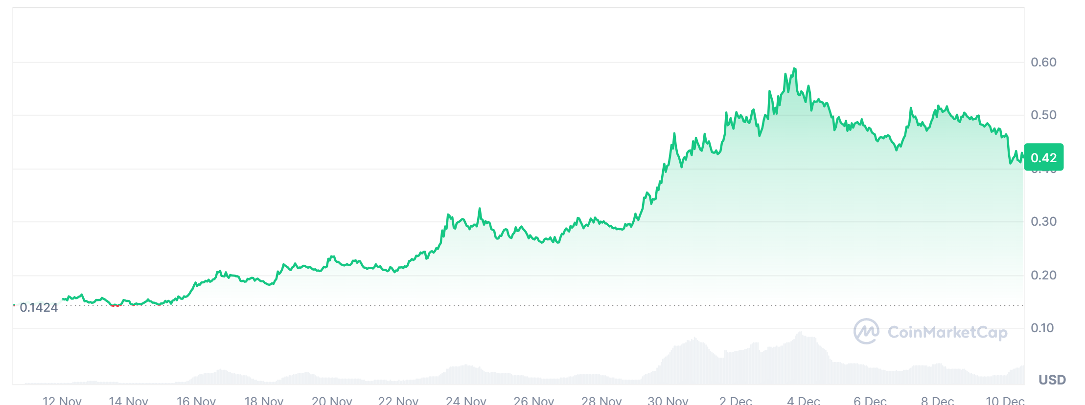 Algorand price history in the last 1 month