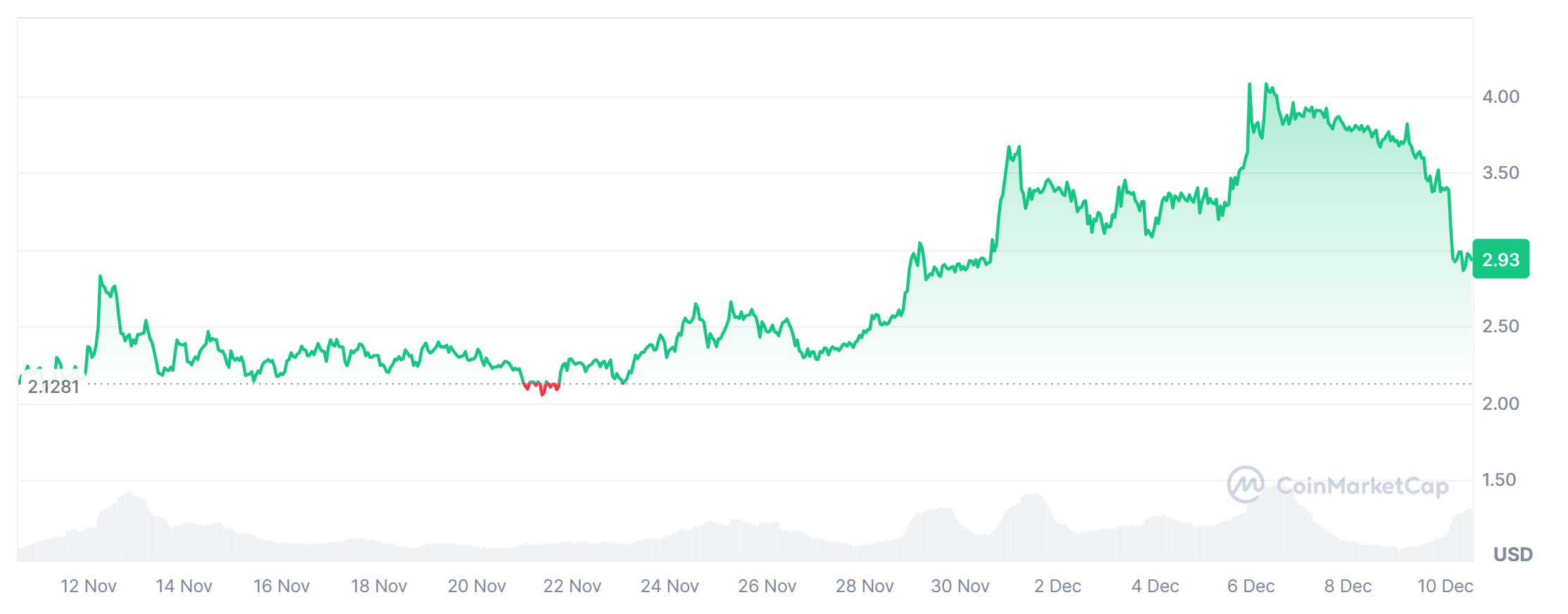 Worldcoin price trends in the last 1 month