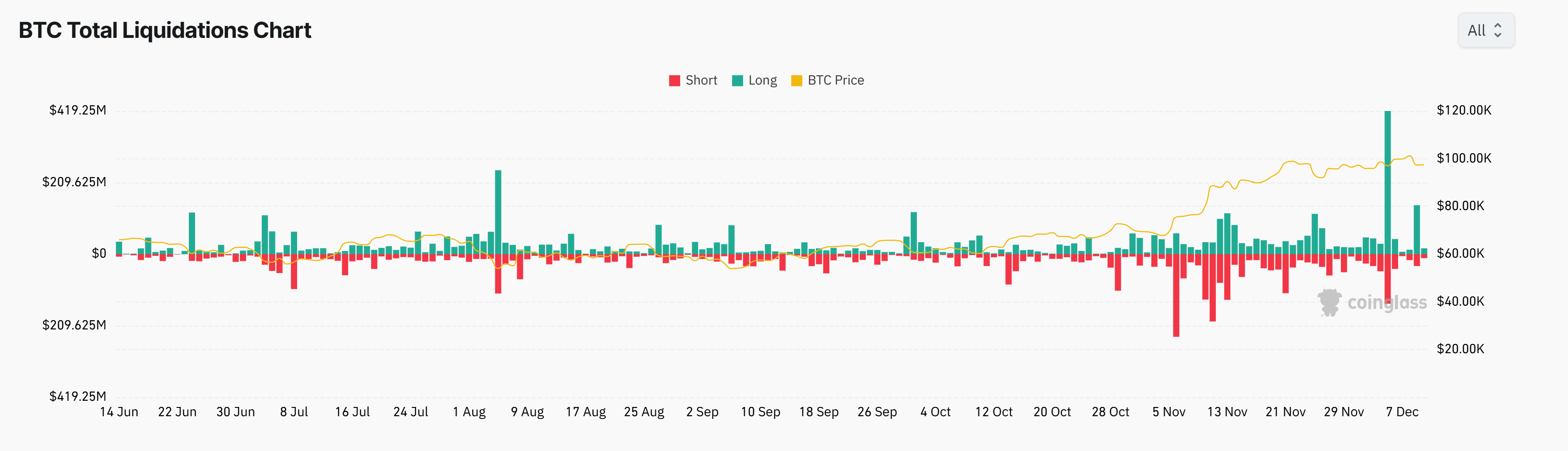 Bitcoin leveraged traders liquidation in the last week