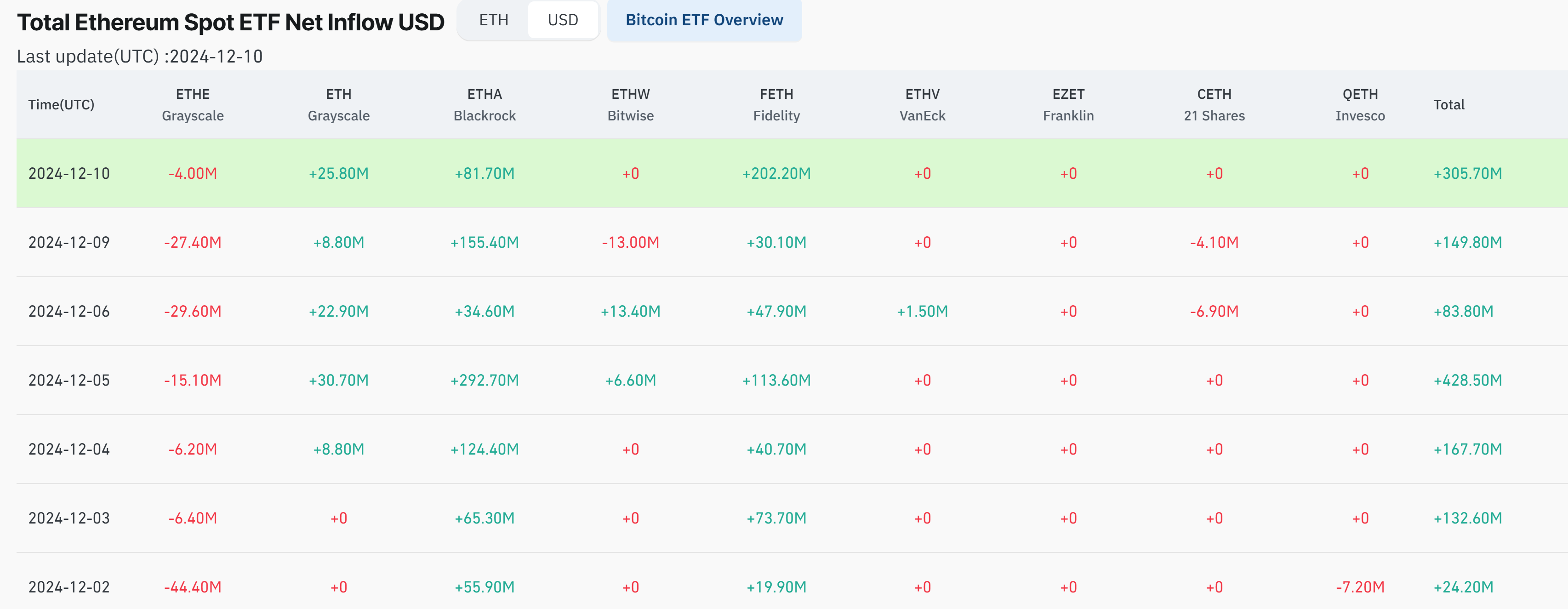 Ethereum etf inflows in december