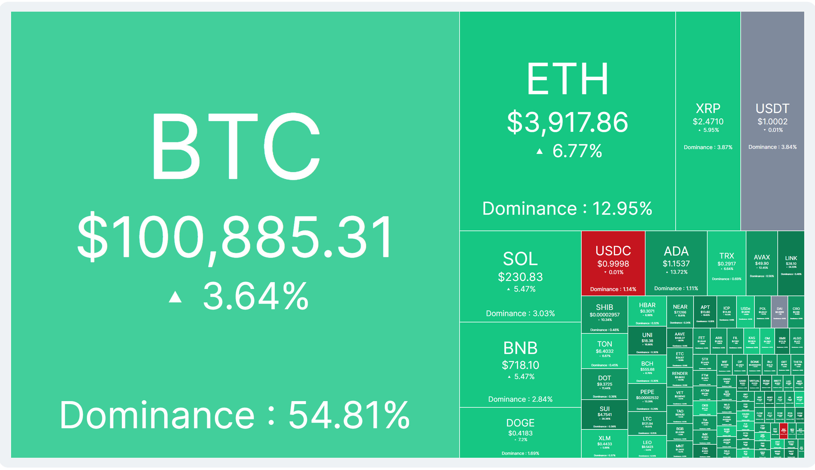 Crypto market heatmap 12 dec 2024