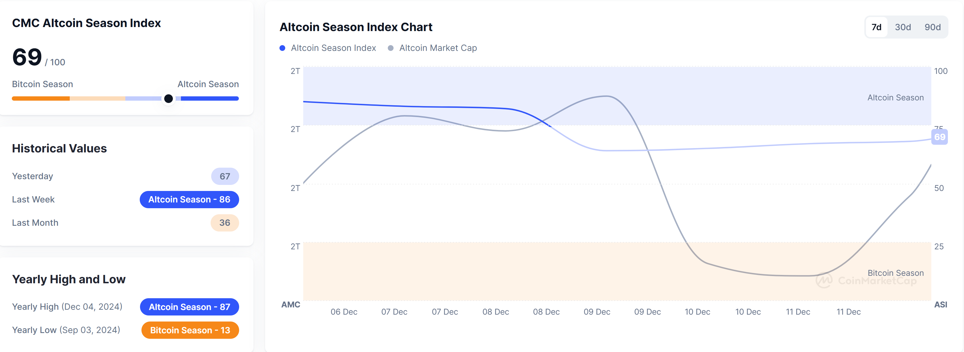 Altcoin season index grew from 63 yesterday to 69 today