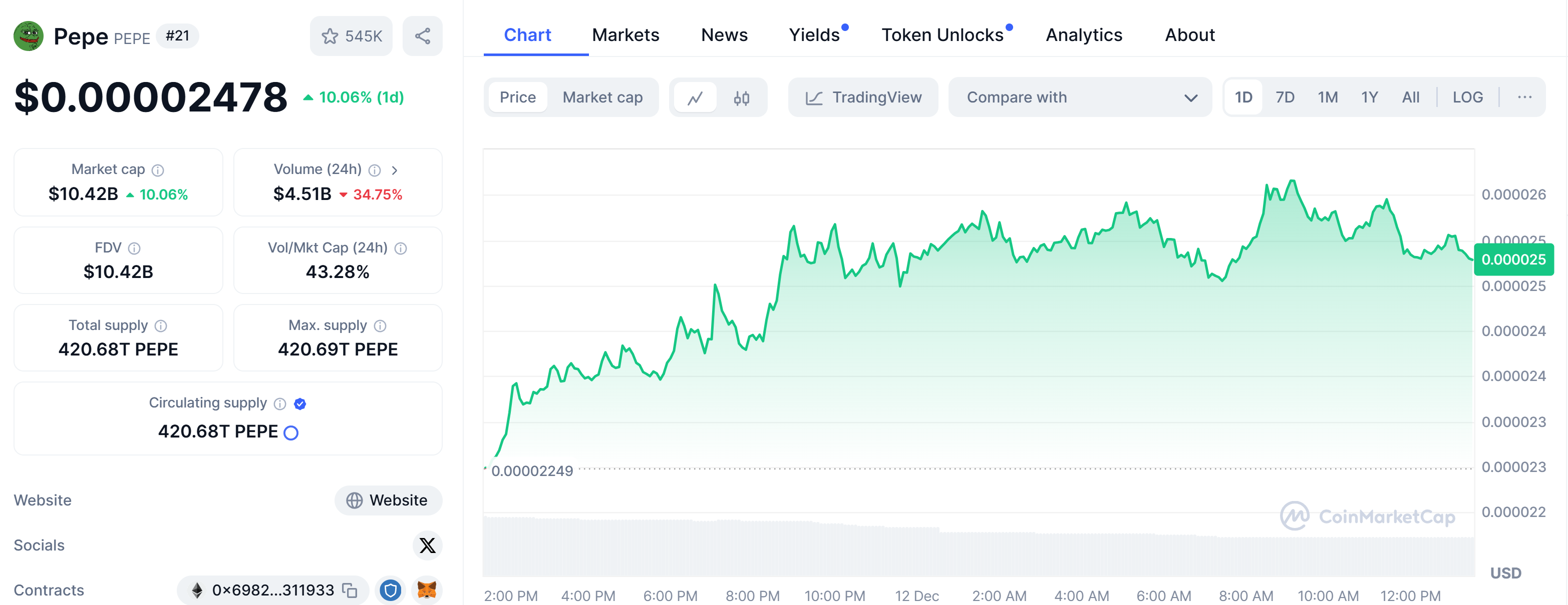Pepe price trend in the last 24 hours