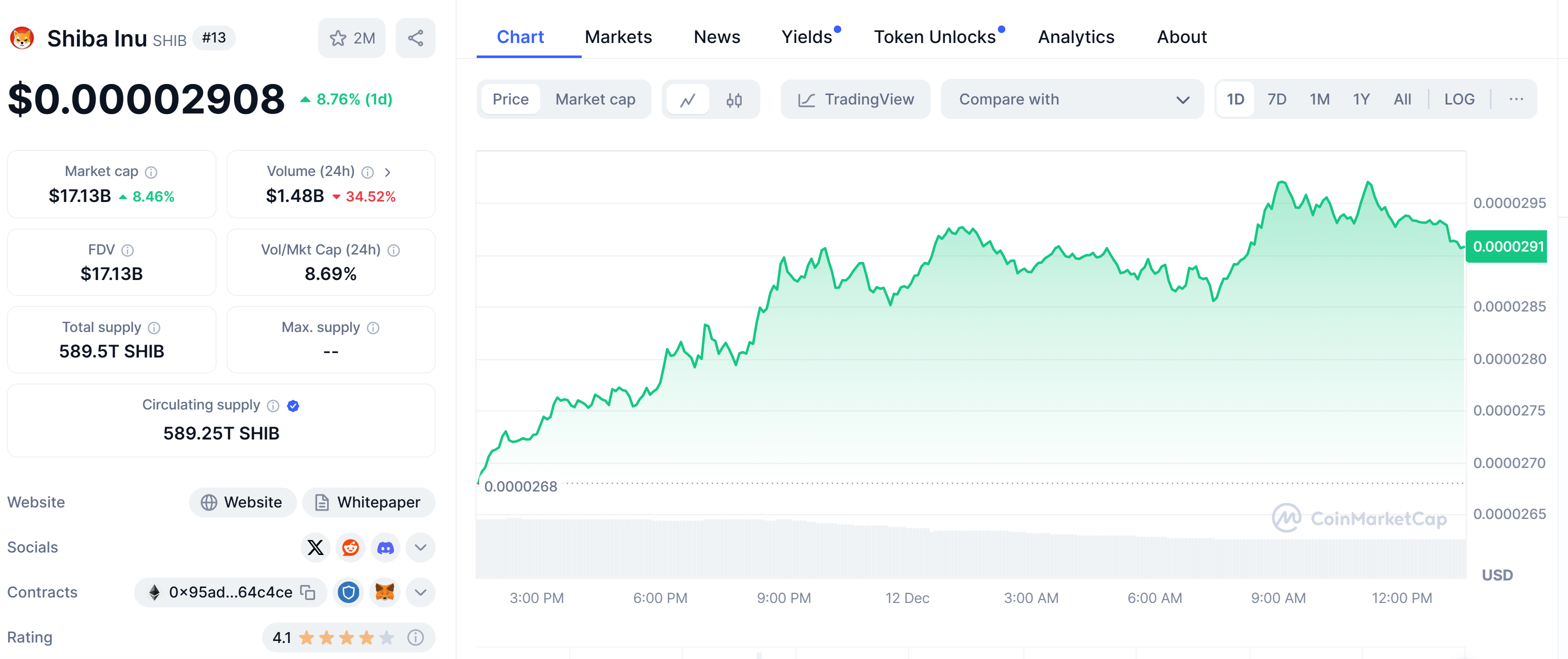 Shiba inu price trends in the last 24 hours