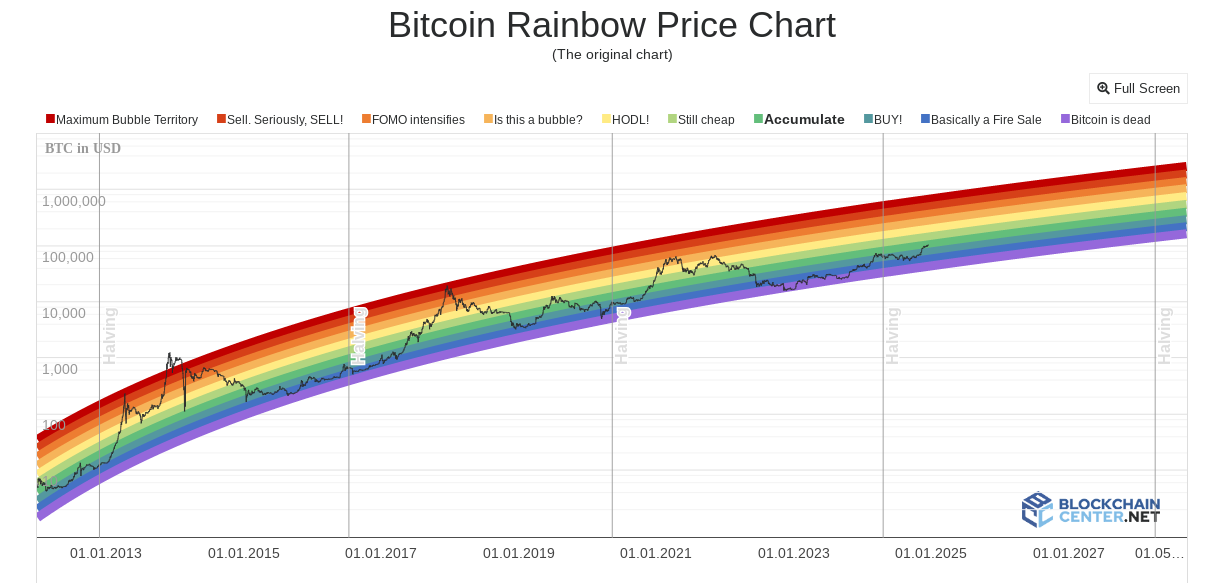 Bitcoin rainbow charts 16 dec 2024