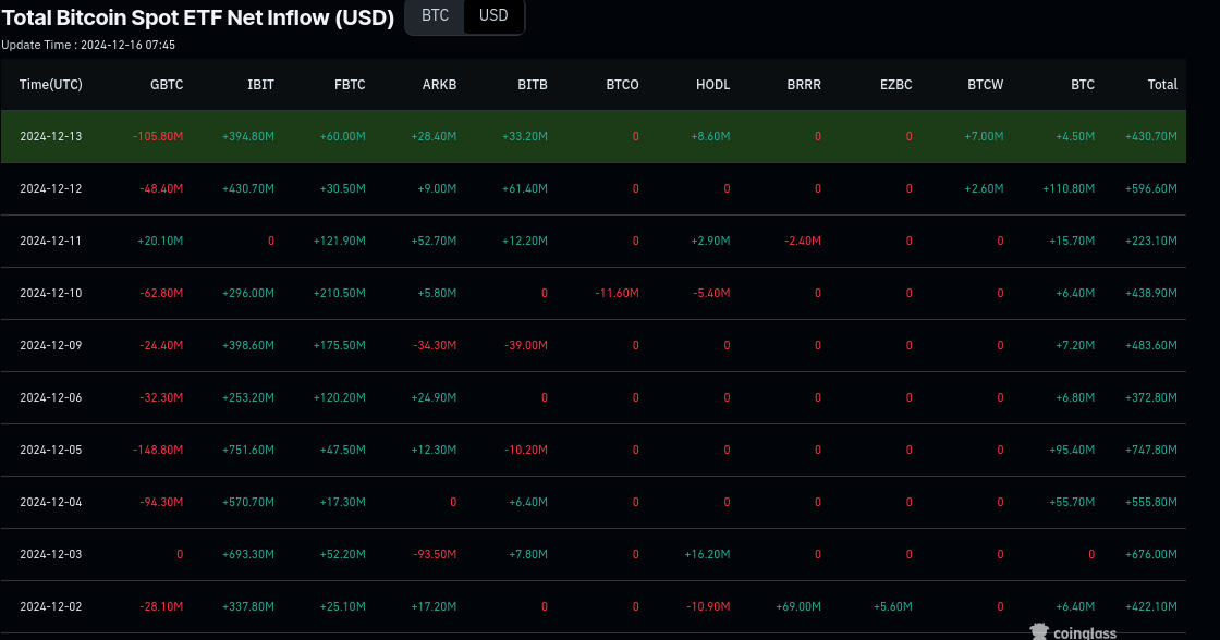 Bitcoin etf inflows - december 2024
