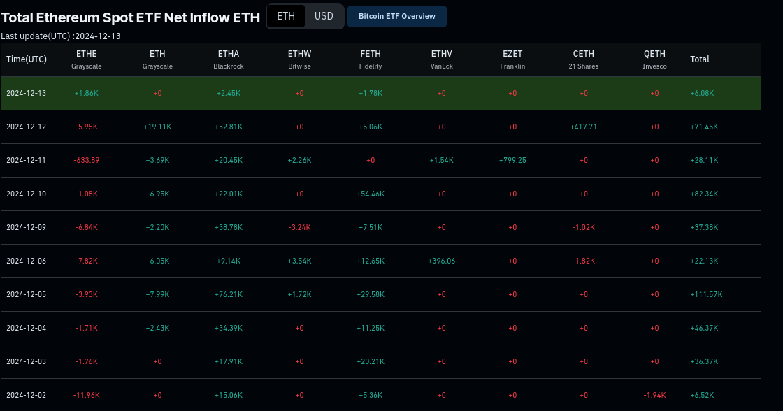 Ethereum etf inflows - december 2024