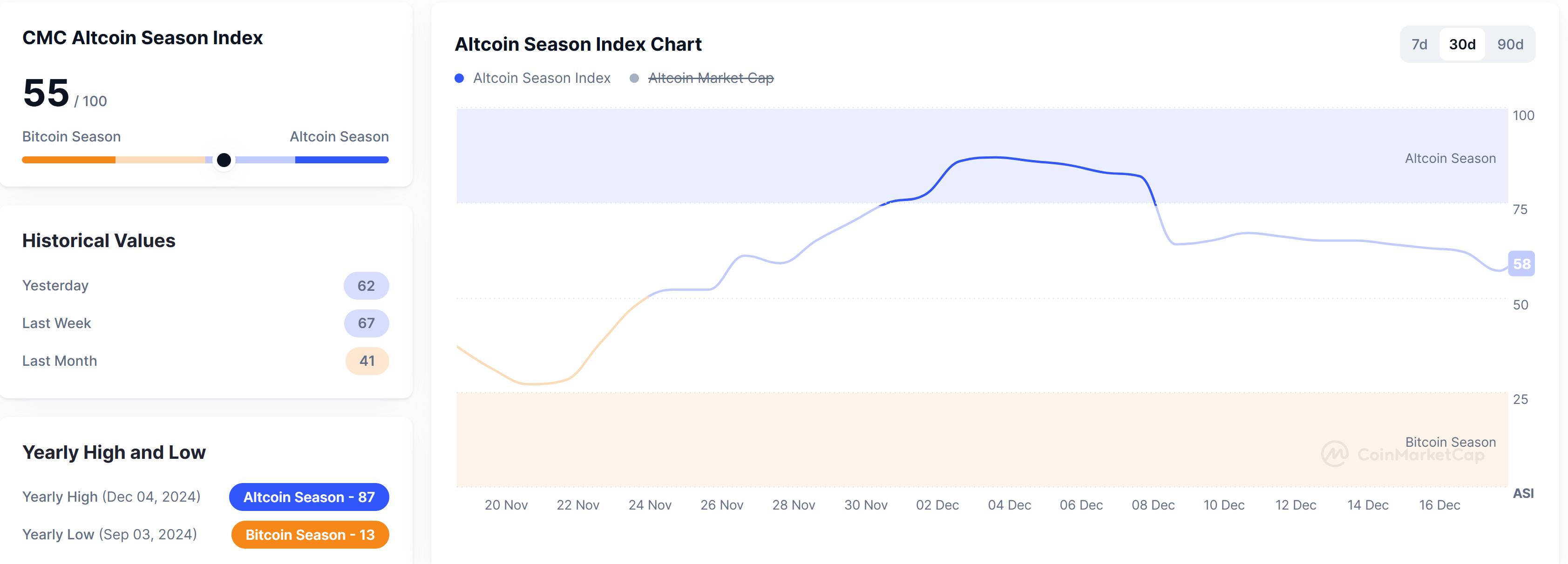 Altcoin index dips to 55