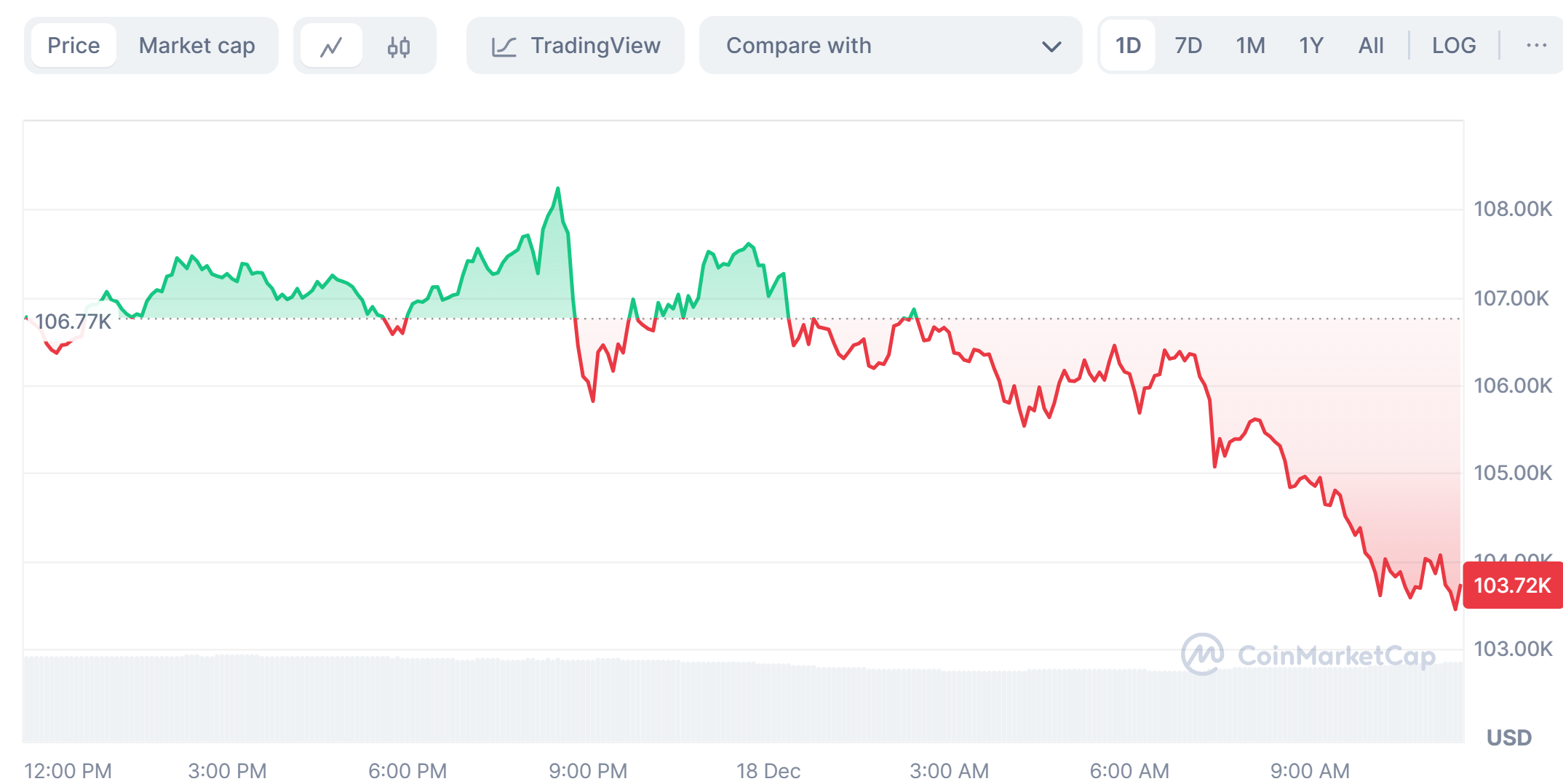 Bitcoin price trend this week