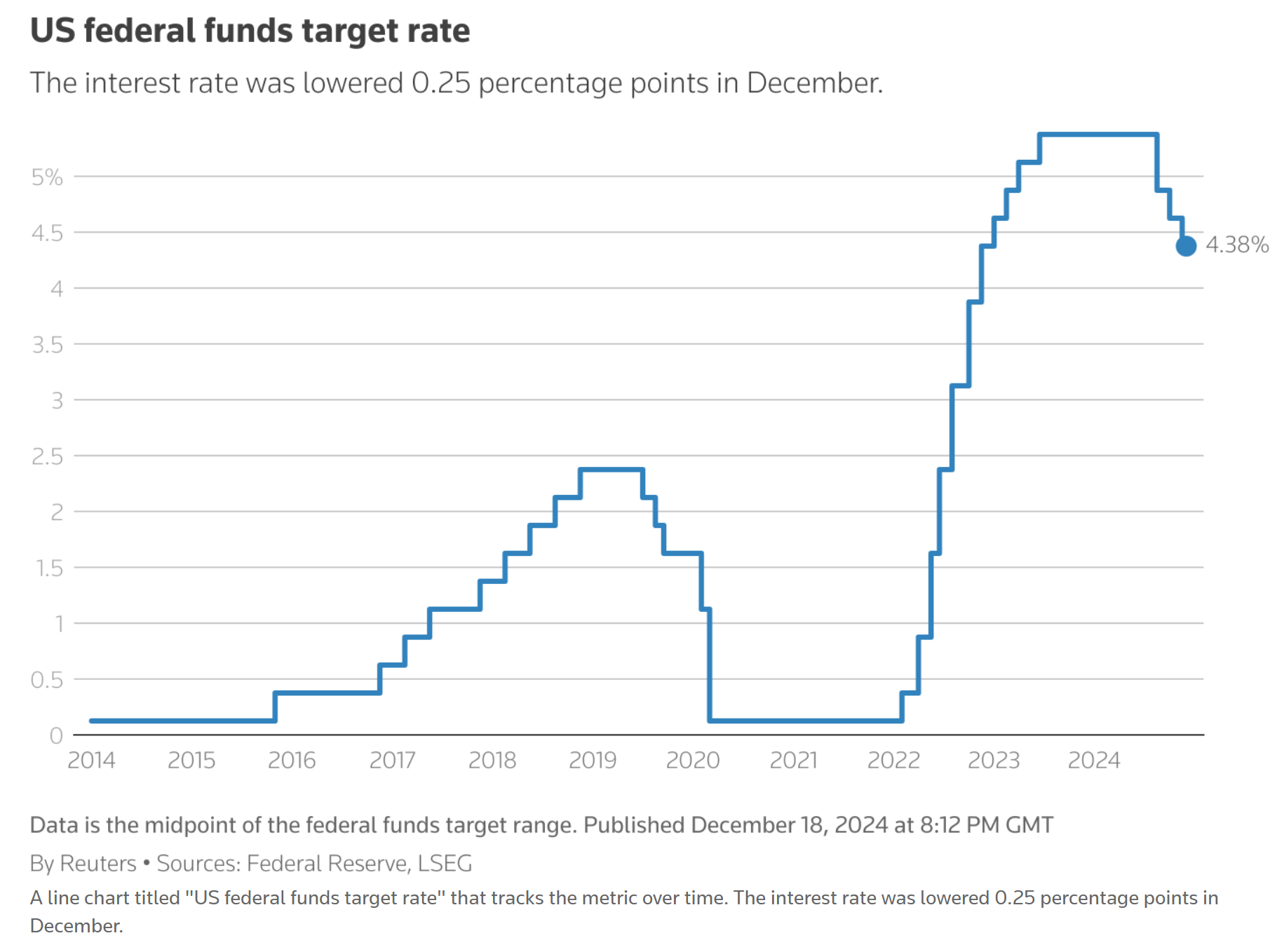 US Interest Rate Policy Window After the 18 Dec 2024 Rate Cut