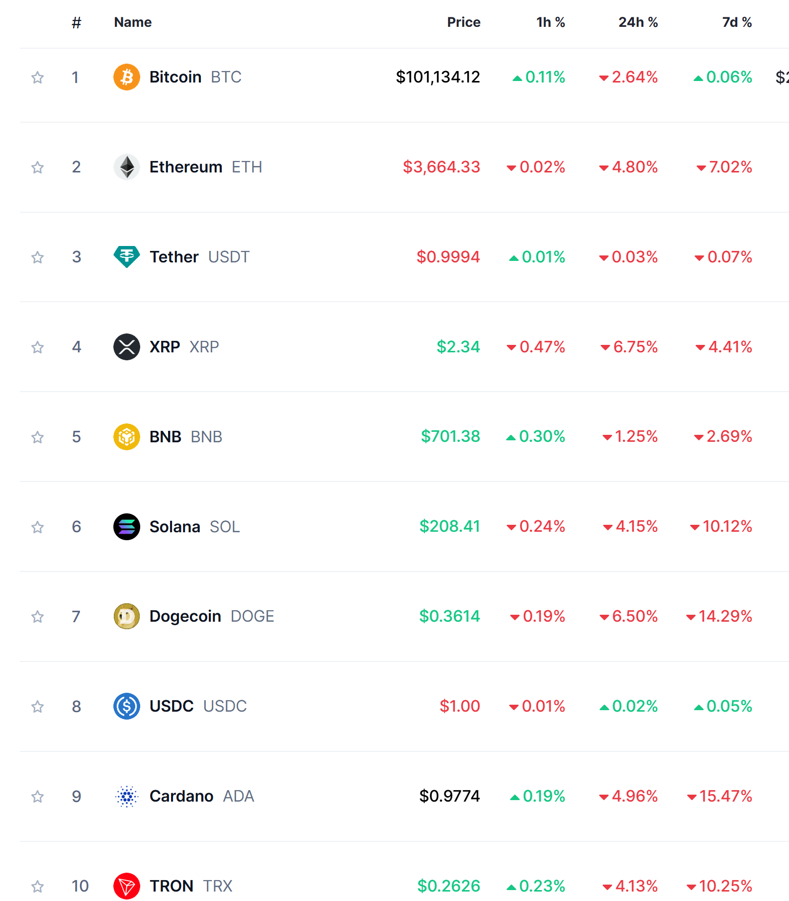 Deep Corrections in Top 10 Cryptocurrencies