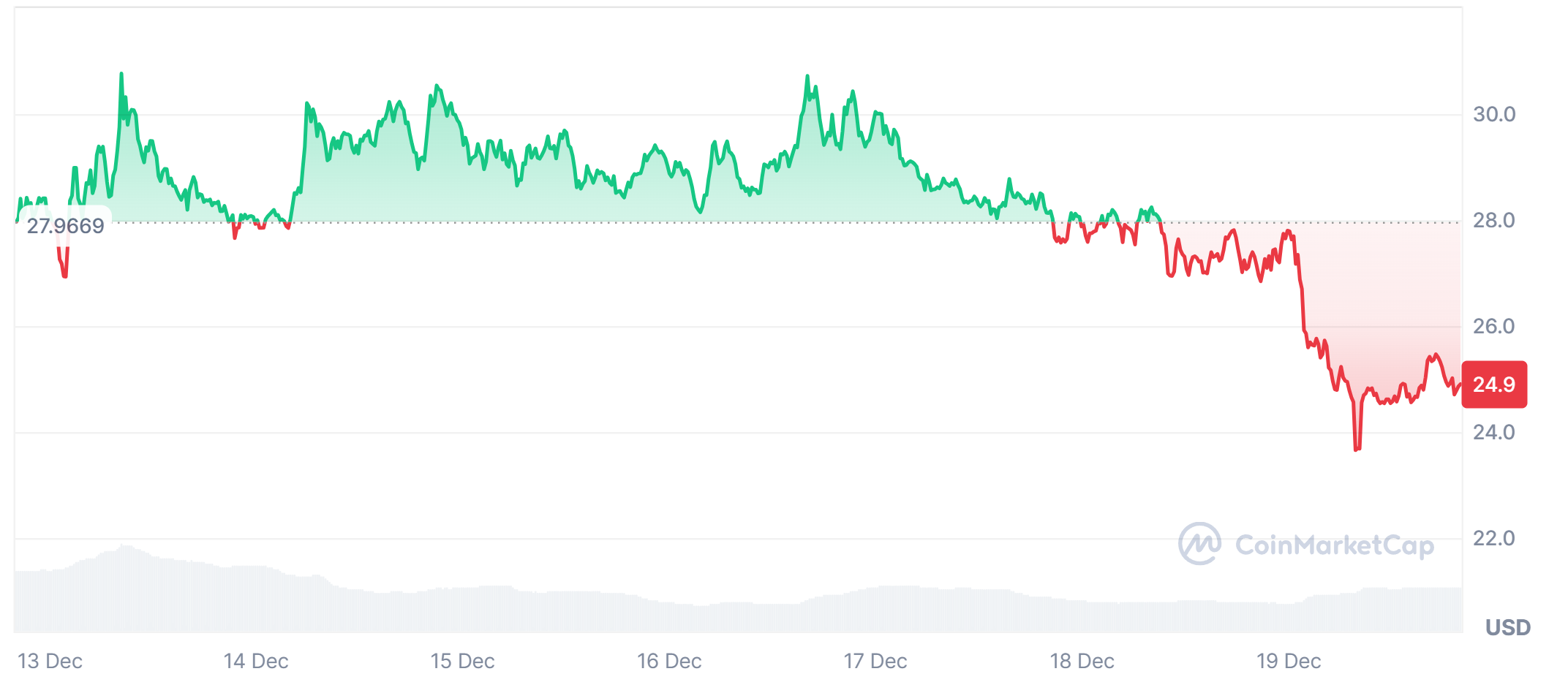 Chainlink's Last 7 Day Price Trends