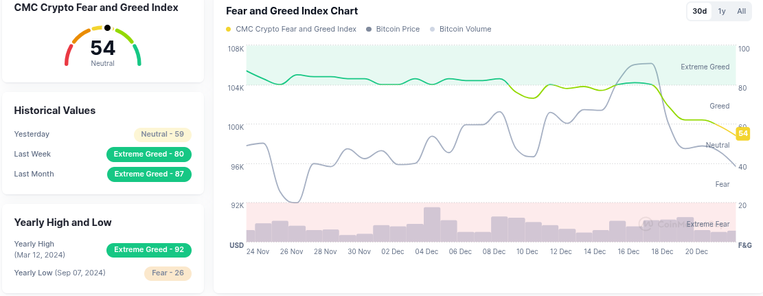 Crypto fear and greed index on 23 dec 2024