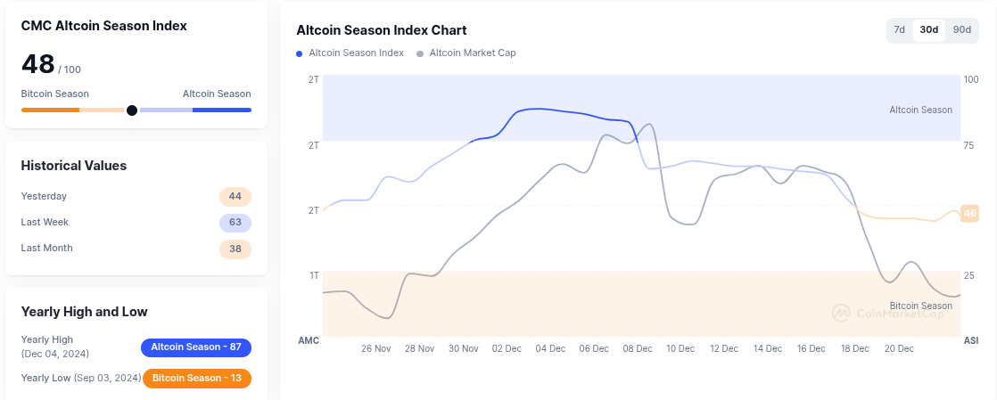 Altcoin season index on 23 dec 2024