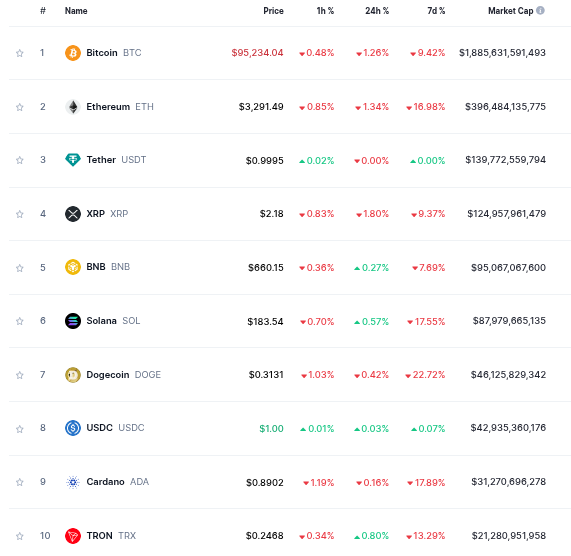 Top 10 cryptos on 23 dec 2024