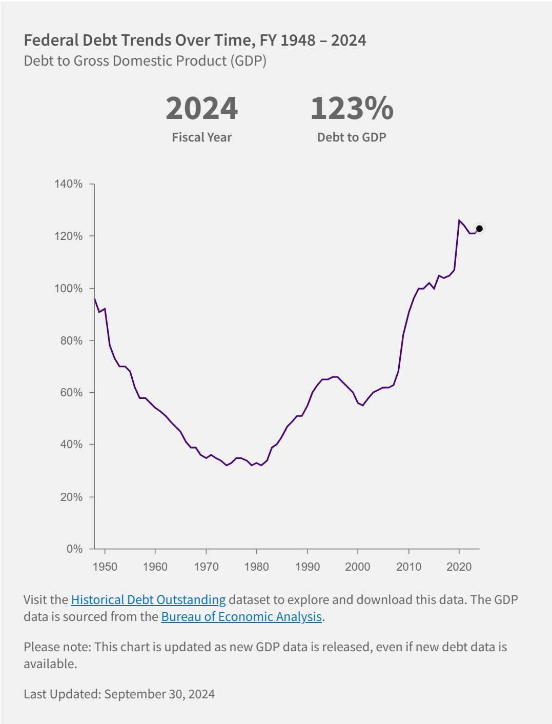 Us debt scenario 23 dec 2024
