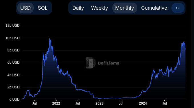 Solana&apos;s tvl growth in recent times