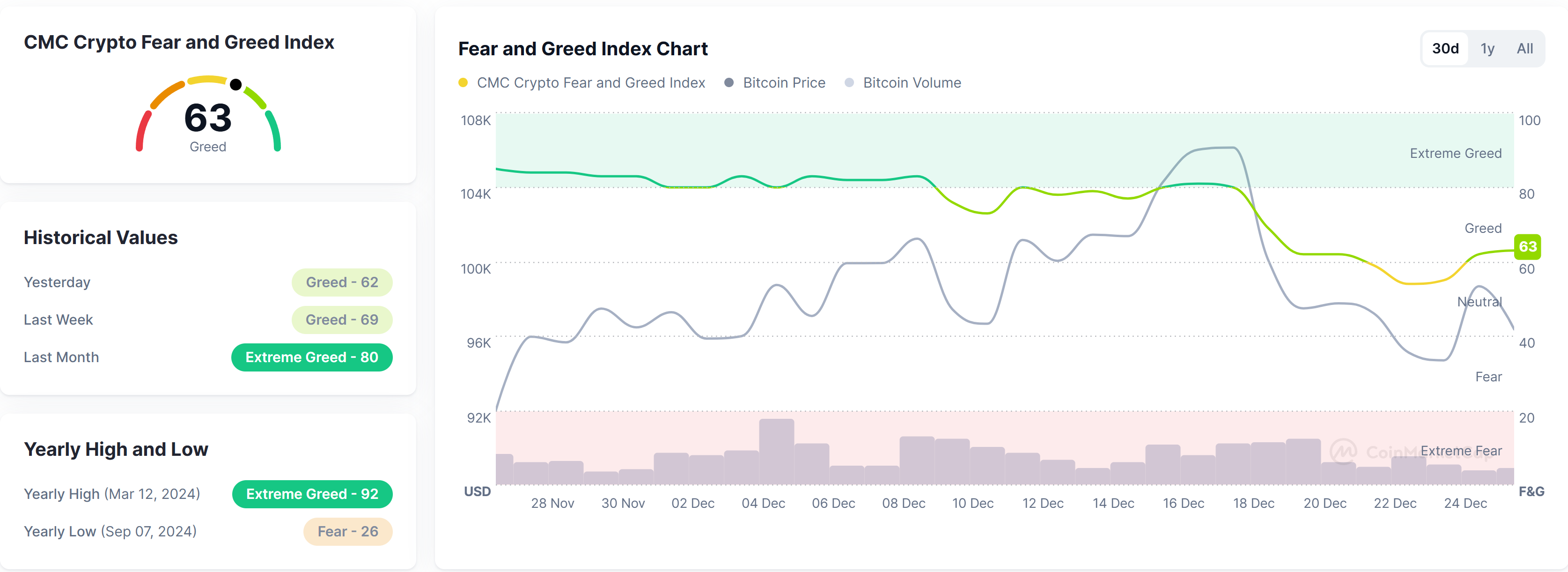 Crypto fear and greed index