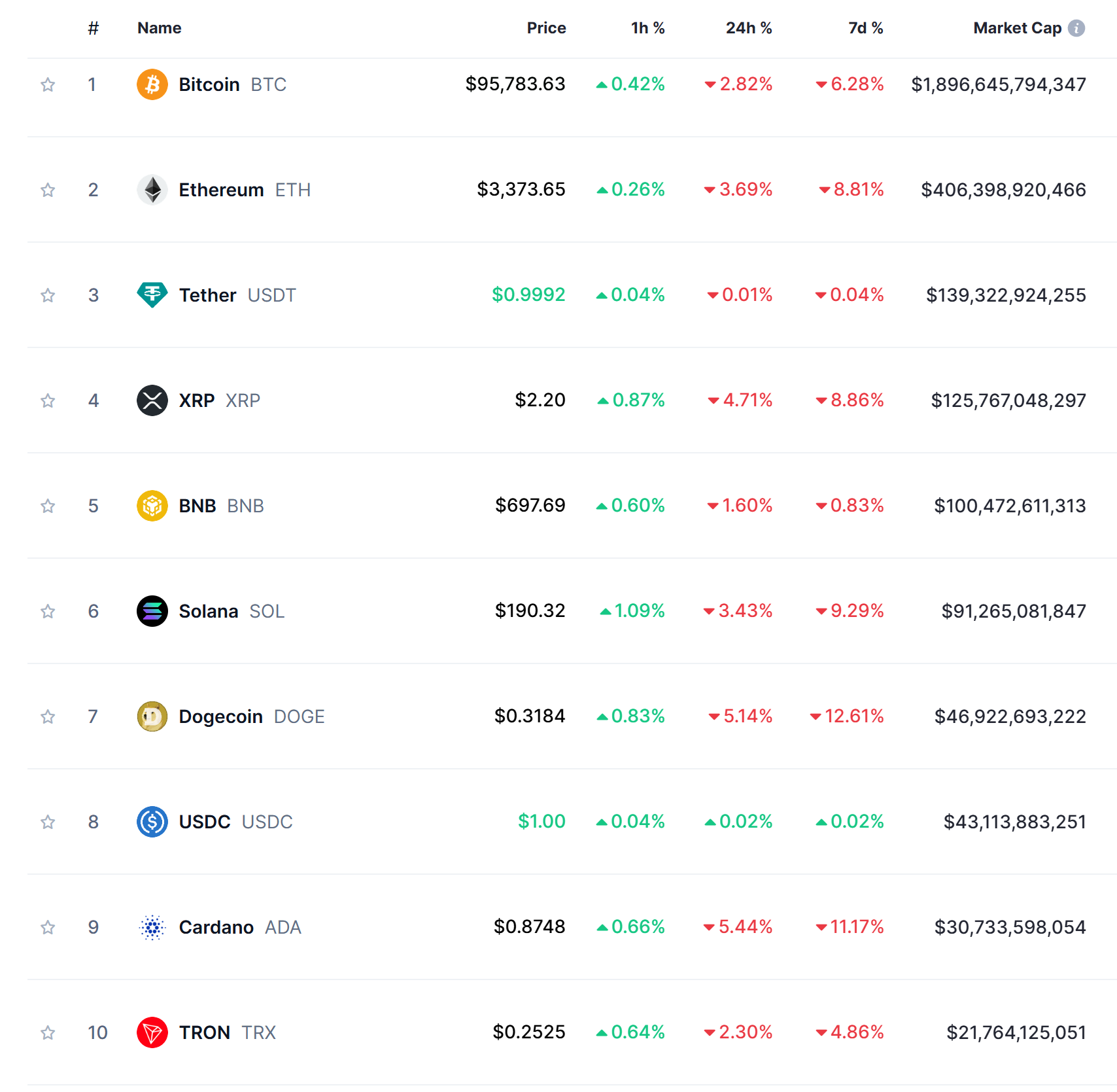 Top 10 crypto today