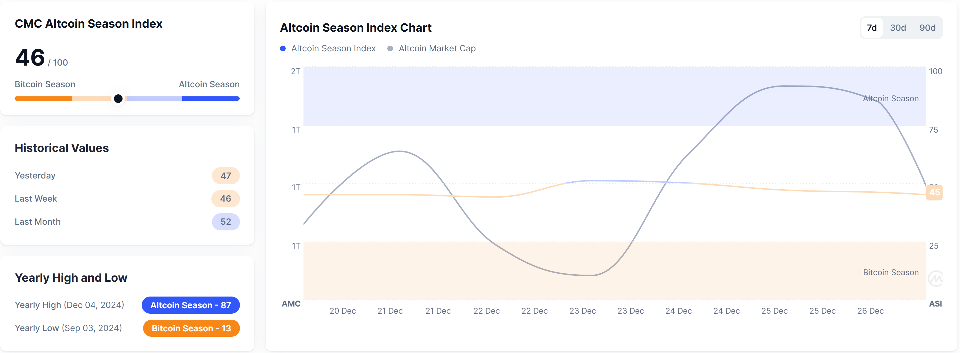 Altcoin index today