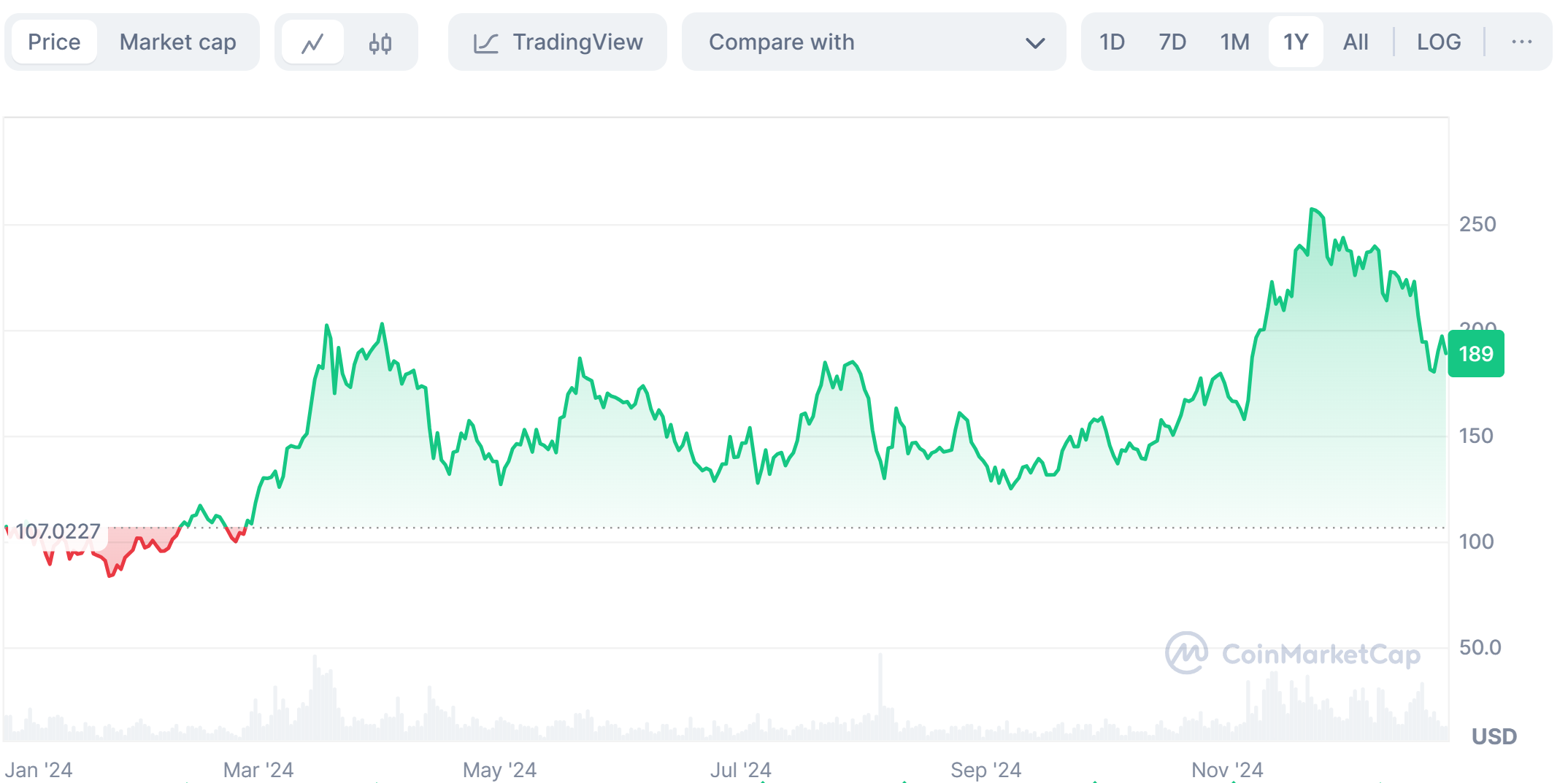 Solana&apos;s last 1 year price trend