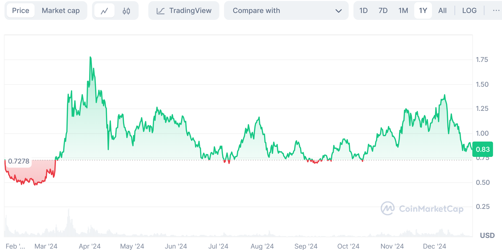 Jupiter token price trend in 2024