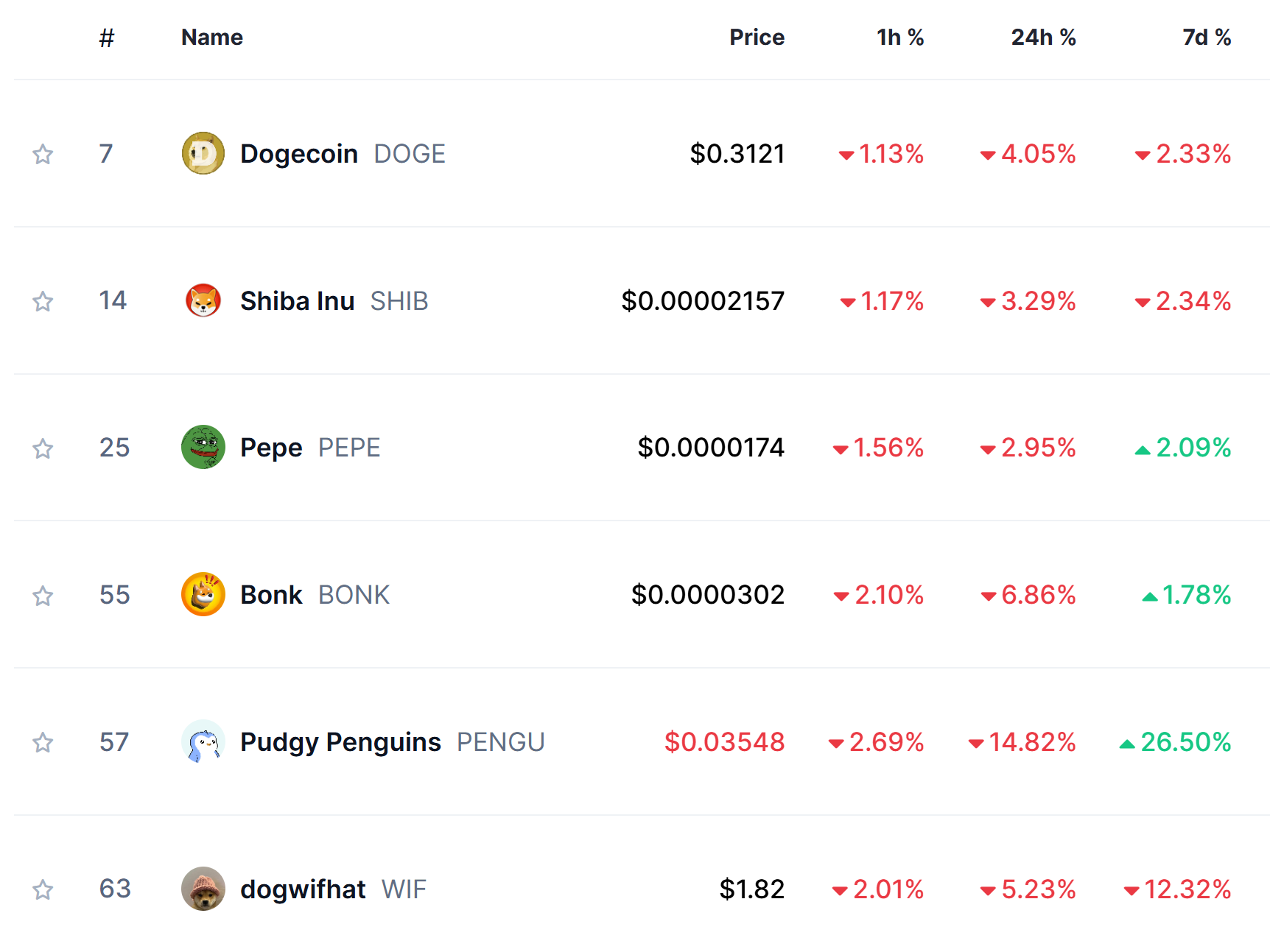 Memecoin markets today