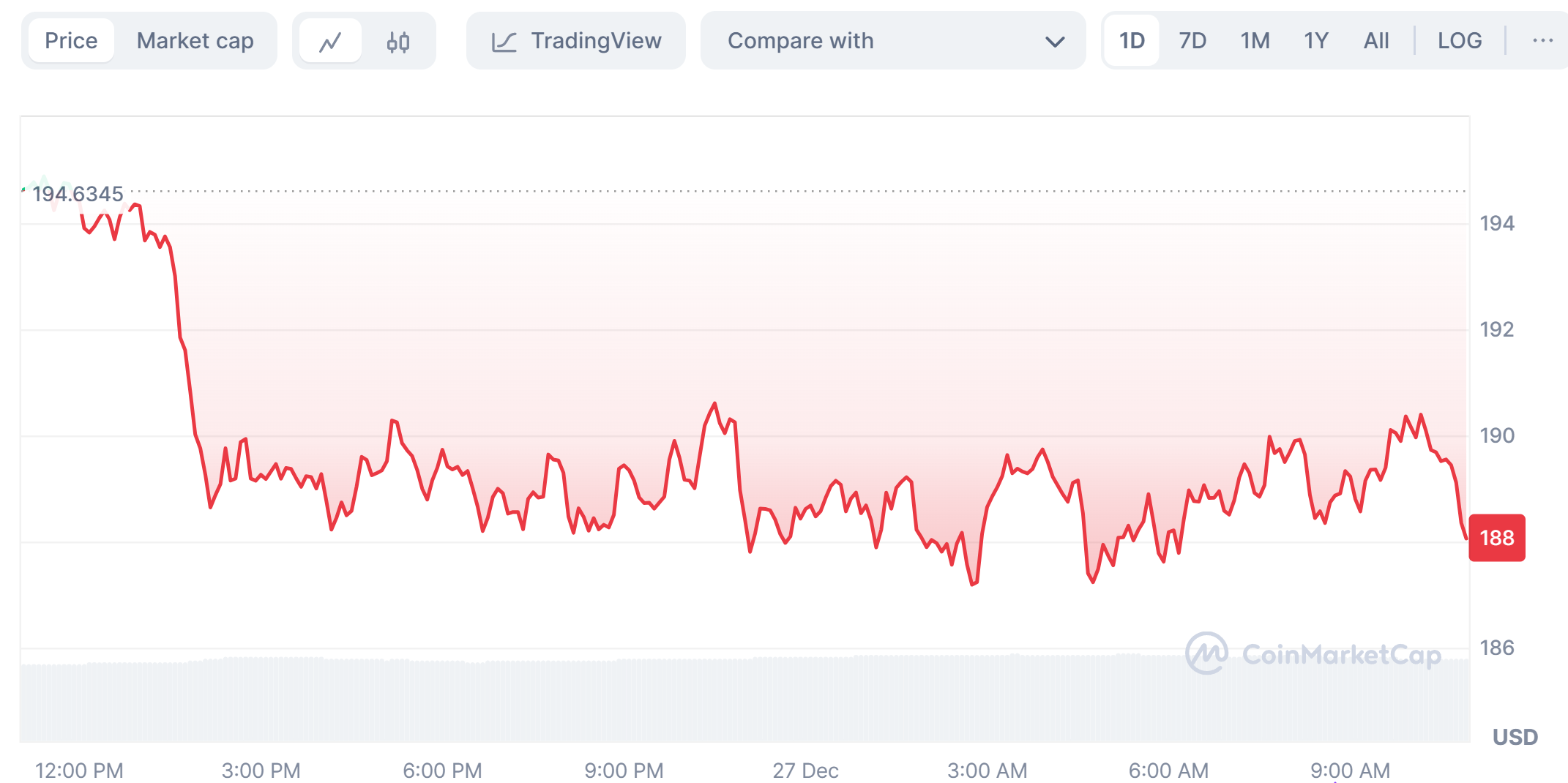 Solana&apos;s price trend today