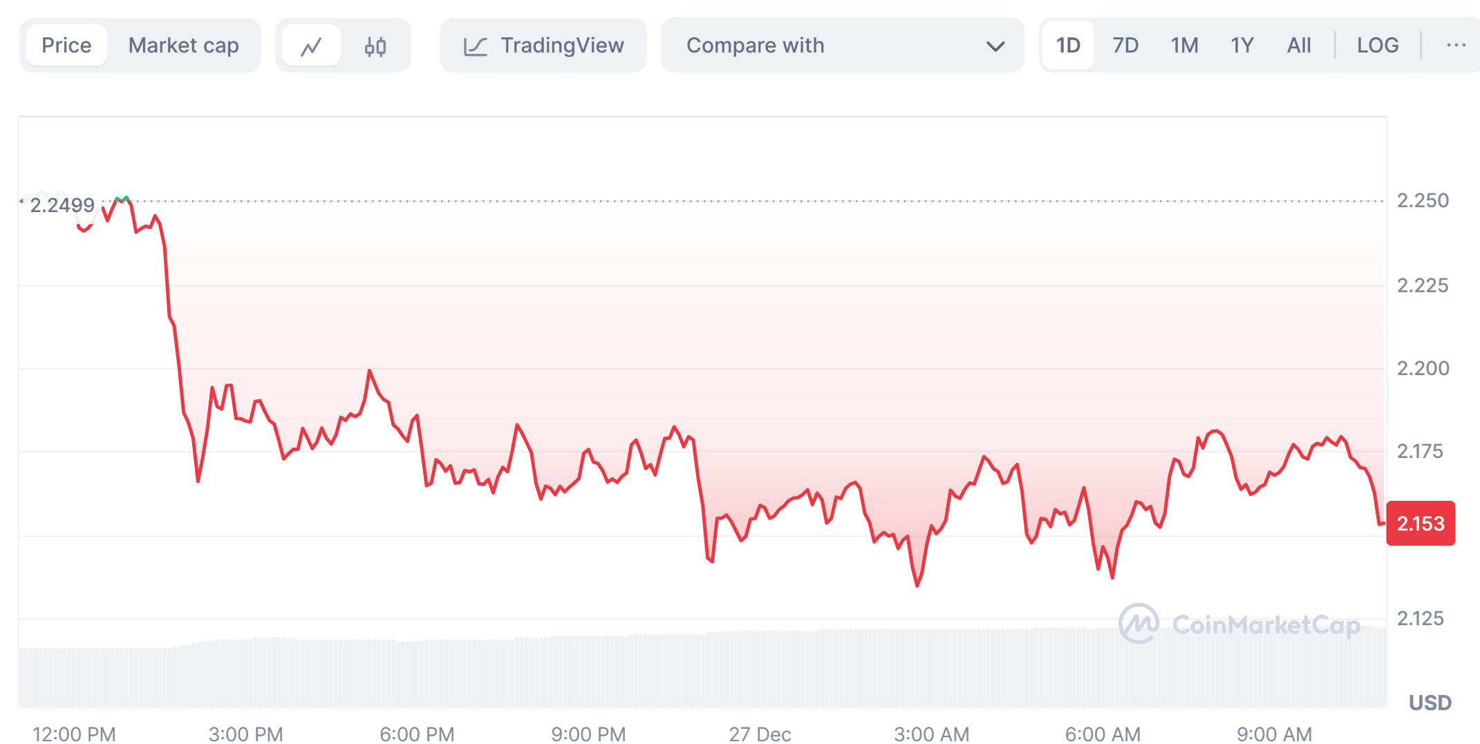 Xrp&apos;s price trend today