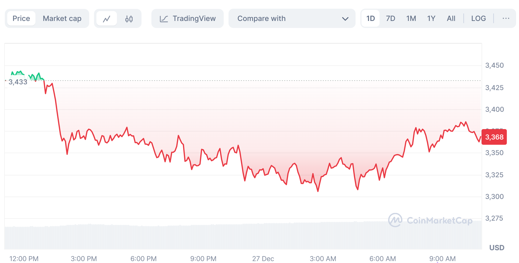Ethereum&apos;s price trend today