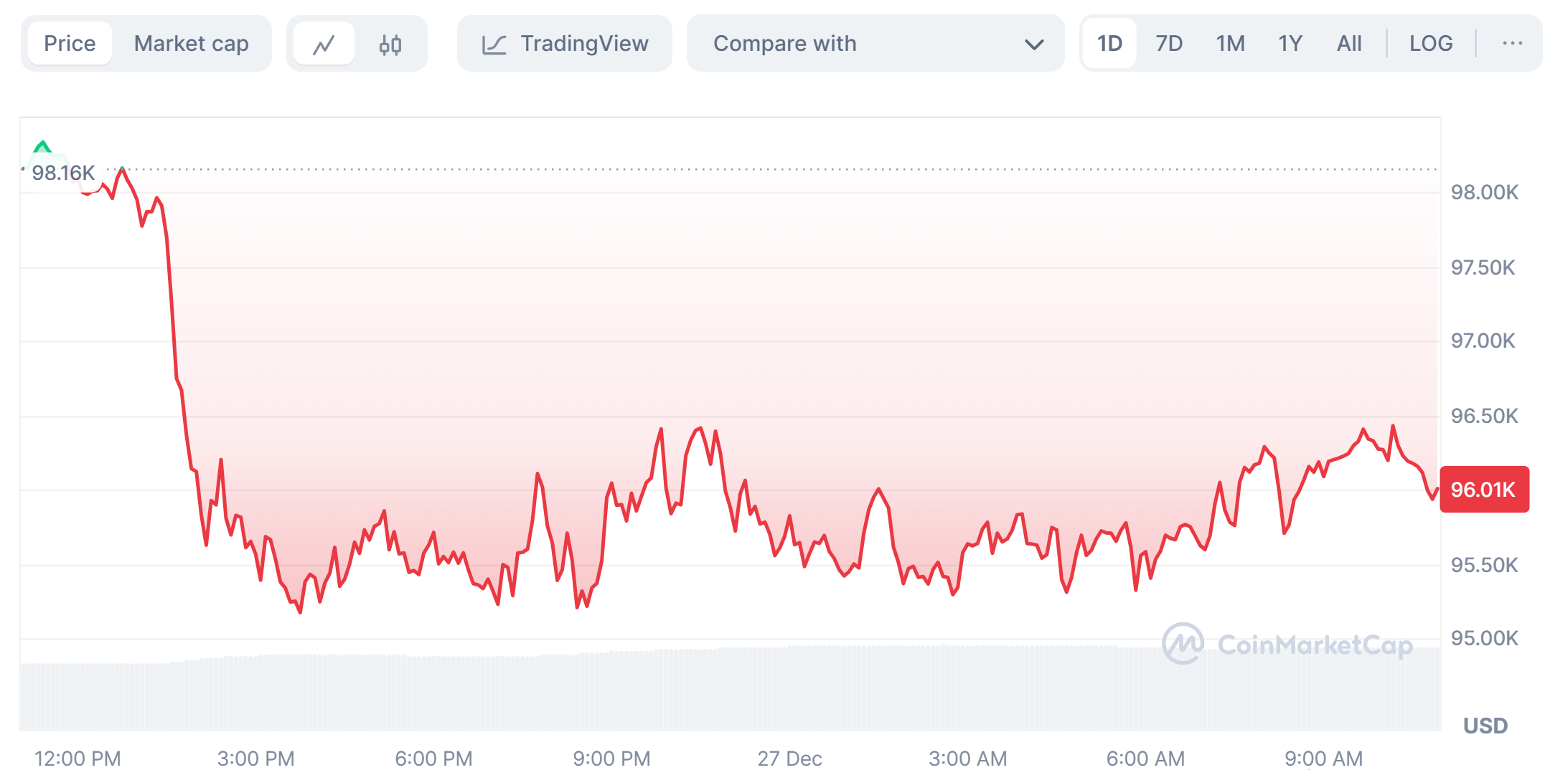 Bitcoin&apos;s price trend today