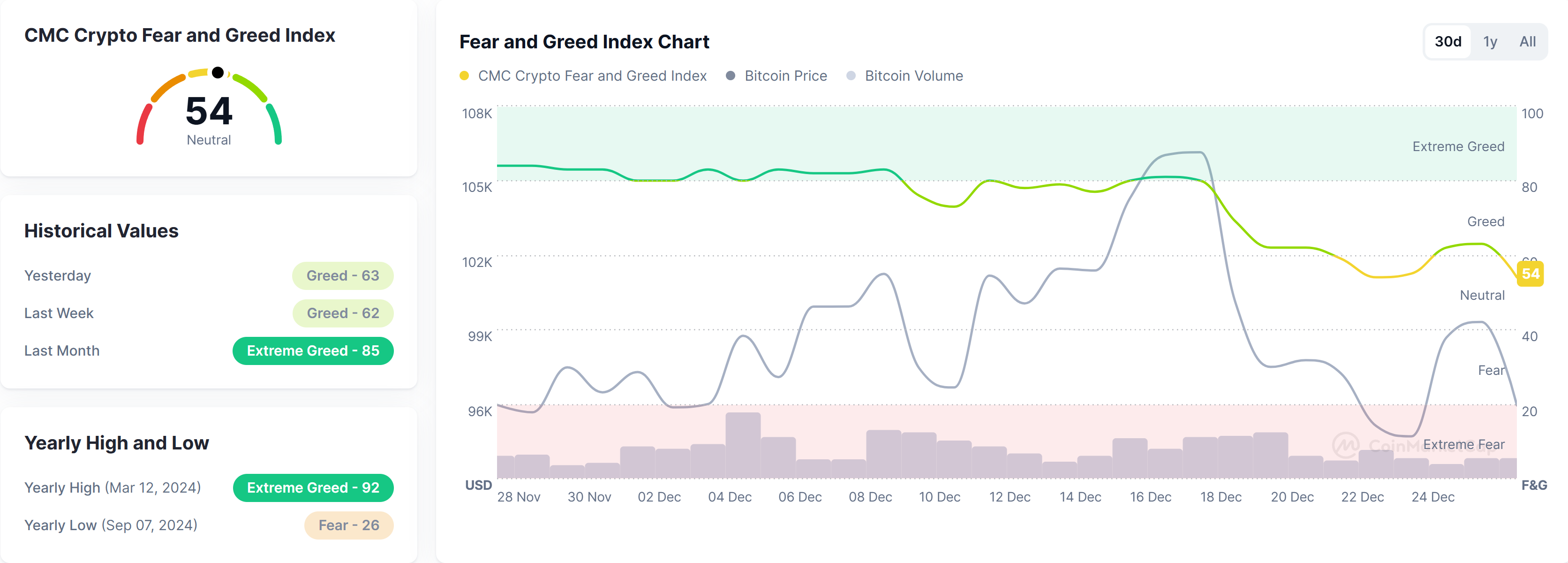 Crypto market sentiments today