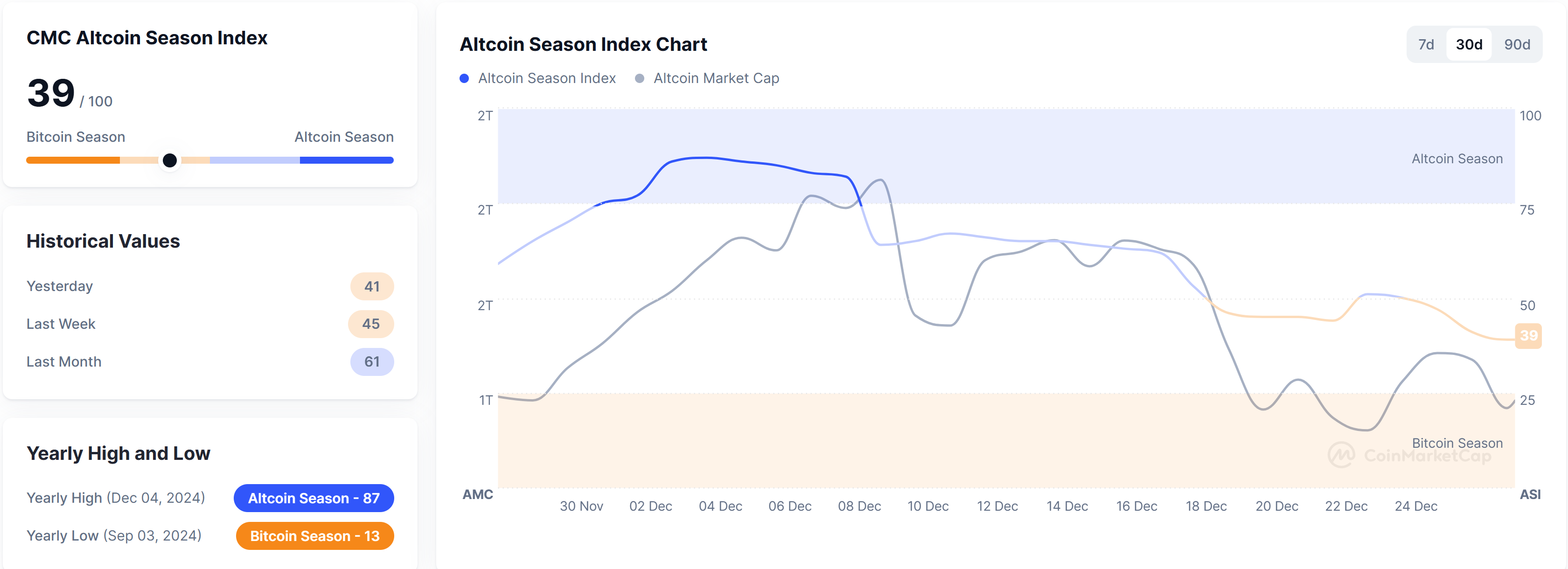 Altcoin season index today