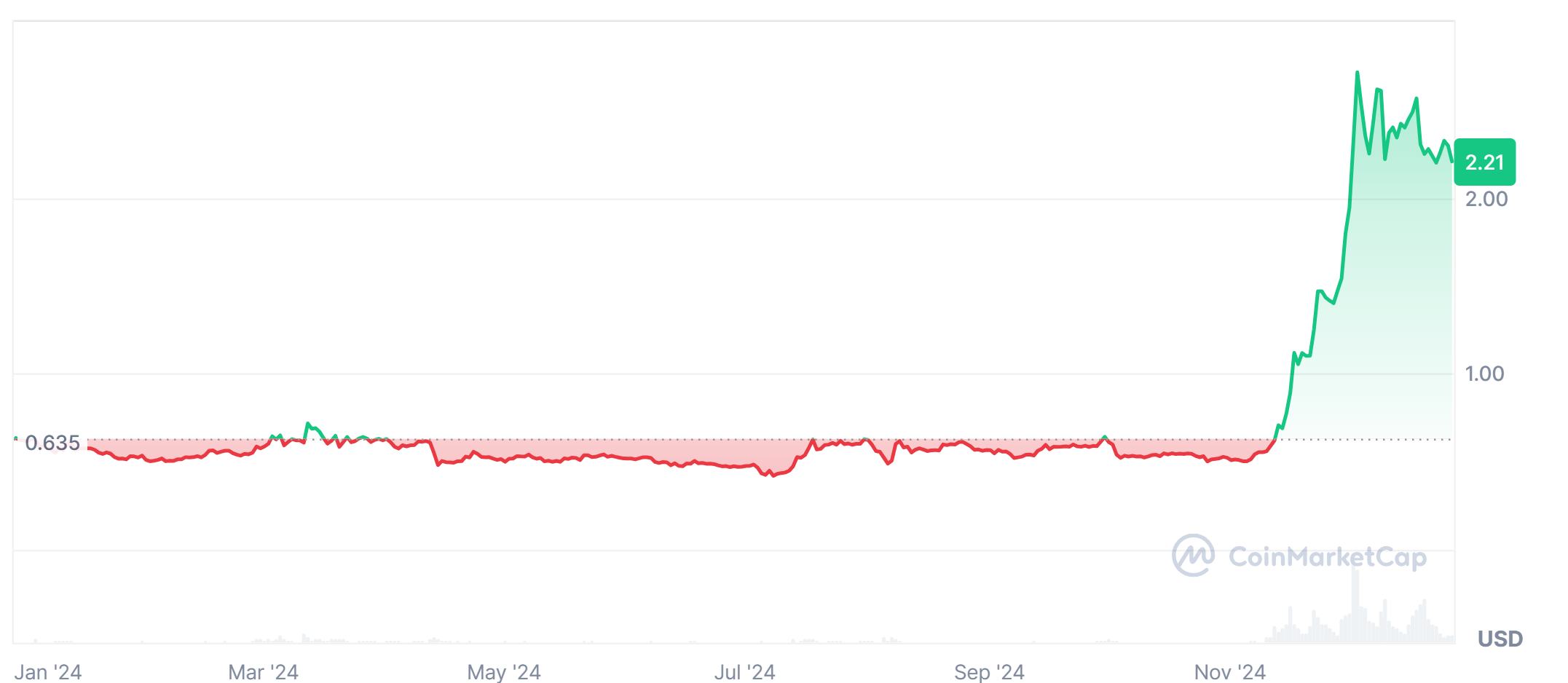 Ripple&apos;s phenomenal success in the last 1 year