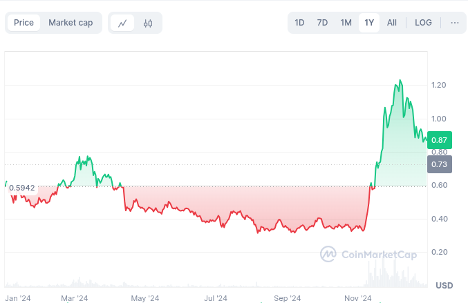 ADA Last 1 Year Price History