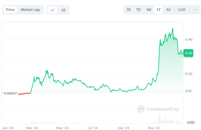 Dogecoin Last 1 Year Price History