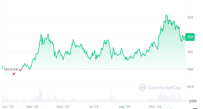 Solana Last 1 Year Price History